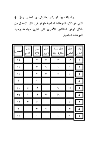 ‫ﻭﺍﻟﻤﺅﻟﻑ ﻴﻭﺩ ﻟﻭ ﻴﺸﻴﺭ ﻫﻨﺎ ﺇﻟﻰ ﺃﻥ ﺍﻟﻤﻅﻬﺭ ﺭﻤﺯ 4‬
‫ﺍﻟﺫﻱ ﻫﻭ ﺘﺄﻜﻴﺩ ﺍﻟﻤﻭﺍﻁﻨﺔ ﺍﻟﻌﺎﻟﻤﻴﺔ ﻤﺘﻭﺍﻓﺭ ﻓﻲ ﺃﻜﺜﺭ ﺍﻷﻋﻤﺎل ﻤﻥ‬
‫ﺨﻼل ﺘﻭﺍﻓﺭ ﺍﻟﻤﻅﺎﻫﺭ ﺍﻷﺨﺭﻯ ﺍﻟﺘﻲ ﺘﻜ ‪‬ﻥ ﻤﺠﺘﻤﻌﺔ ﻭﺠﻭﺩ‬
             ‫ﻭ‬
                                             ‫ﺍﻟﻤﻭﺍﻁﻨﺔ ﺍﻟﻌﺎﻟﻤﻴﺔ.‬


          ‫ﻋﻤل‬      ‫ﻋﻤل‬   ‫ﻋﻤل‬      ‫ﻋﻤل ﺍﺴﺭﺍﺭ‬       ‫ﻋﻤل‬      ‫ﺭﻗﻡ‬
‫ﺍﻟﻤﺠﻤﻭﻉ‬
          ‫ﺍﻟﻘﻨﺎﻉ‬   ‫‪VIP‬‬   ‫ﺍﻟﺠﻴﻨﺯ‬   ‫ﻋﺎﺌﻠﻴﺔ ﺩﻓﻴﻨﺔ‬   ‫ﺍﻟﻤﺎﺤﻲ‬   ‫ﺍﻟﻤﻅﻬﺭ‬

  ‫٩٢‬               ‫٧‬       ‫٣‬           ‫٣‬          ‫٦١‬        ‫1‬

  ‫١١‬               ‫٣‬       ‫٦‬           ‫١‬          ‫١‬         ‫2‬

  ‫١١‬               ‫٢‬       ‫٣‬           ‫٢‬          ‫٤‬         ‫3‬

   ‫١‬               ‫١‬                                        ‫4‬

  ‫٠٤‬        ‫٥‬      ‫٢١‬                  ‫٦‬          ‫٧١‬        ‫5‬

  ‫٩٣‬        ‫١‬      ‫٢١‬      ‫٧‬          ‫٩١‬                    ‫6‬

  ‫٢١‬        ‫٣‬      ‫٥‬                              ‫٤‬         ‫7‬

   ‫٩‬               ‫٣‬       ‫٢‬           ‫١‬          ‫٣‬         ‫8‬

  ‫١١‬               ‫١‬                   ‫١‬          ‫٩‬         ‫9‬
 