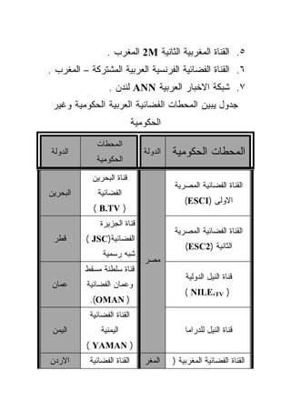 ‫٥. ﺍﻟﻘﻨﺎﺓ ﺍﻟﻤﻐﺭﺒﻴﺔ ﺍﻟﺜﺎﻨﻴﺔ ‪ 2M‬ﺍﻟﻤﻐﺭﺏ .‬
‫٦. ﺍﻟﻘﻨﺎﺓ ﺍﻟﻔﻀﺎﺌﻴﺔ ﺍﻟﻔﺭﻨﺴﻴﺔ ﺍﻟﻌﺭﺒﻴﺔ ﺍﻟﻤﺸﺘﺭﻜﺔ – ﺍﻟﻤﻐﺭﺏ .‬
                  ‫٧. ﺸﺒﻜﺔ ﺍﻻﺨﺒﺎﺭ ﺍﻟﻌﺭﺒﻴﺔ ‪ ANN‬ﻟﻨﺩﻥ .‬
 ‫ﺠﺩﻭل ﻴﺒﻴﻥ ﺍﻟﻤﺤﻁﺎﺕ ﺍﻟﻔﻀﺎﺌﻴﺔ ﺍﻟﻌﺭﺒﻴﺔ ﺍﻟﺤﻜﻭﻤﻴﺔ ﻭﻏﻴﺭ‬
                             ‫ﺍﻟﺤﻜﻭﻤﻴﺔ‬
             ‫ﺍﻟﻤﺤﻁﺎﺕ‬
‫ﺍﻟﺩﻭﻟﺔ‬                          ‫ﺍﻟﺩﻭﻟﺔ‬   ‫ﺍﻟﻤﺤﻁﺎﺕ ﺍﻟﺤﻜﻭﻤﻴﺔ‬
             ‫ﺍﻟﺤﻜﻭﻤﻴﺔ‬

            ‫ﻗﻨﺎﺓ ﺍﻟﺒﺤﺭﻴﻥ‬
                                         ‫ﺍﻟﻘﻨﺎﺓ ﺍﻟﻔﻀﺎﺌﻴﺔ ﺍﻟﻤﺼﺭﻴﺔ‬
‫ﺍﻟﺒﺤﺭﻴﻥ‬       ‫ﺍﻟﻔﻀﺎﺌﻴﺔ‬
                                             ‫ﺍﻻﻭﻟﻰ )‪(ESCI‬‬
            ‫) ‪( B.TV‬‬
              ‫ﻗﻨﺎﺓ ﺍﻟﺠﺯﻴﺭﺓ‬
                                         ‫ﺍﻟﻘﻨﺎﺓ ﺍﻟﻔﻀﺎﺌﻴﺔ ﺍﻟﻤﺼﺭﻴﺔ‬
 ‫ﻗﻁﺭ‬      ‫ﺍﻟﻔﻀﺎﺌﻴﺔ)‪( JSC‬‬
                                             ‫ﺍﻟﺜﺎﻨﻴﺔ )2‪(ESC‬‬
               ‫ﺸﺒﻪ ﺭﺴﻤﻴﺔ‬
                                ‫ﻤﺼﺭ‬
          ‫ﻗﻨﺎﺓ ﺴﻠﻁﻨﺔ ﻤﺴﻘﻁ‬
                                             ‫ﻗﻨﺎﺓ ﺍﻟﻨﻴل ﺍﻟﺩﻭﻟﻴﺔ‬
 ‫‪‬ﻤﺎﻥ‬
    ‫ﻋ‬     ‫ﻭﻋﻤﺎﻥ ﺍﻟﻔﻀﺎﺌﻴﺔ‬
                                             ‫) ‪( NILE.TV‬‬
           ‫) ‪.(OMAN‬‬
           ‫ﺍﻟﻘﻨﺎﺓ ﺍﻟﻔﻀﺎﺌﻴﺔ‬
 ‫ﺍﻟﻴﻤﻥ‬         ‫ﺍﻟﻴﻤﻨﻴﺔ‬                       ‫ﻗﻨﺎﺓ ﺍﻟﻨﻴل ﻟﻠﺩﺭﺍﻤﺎ‬
          ‫) ‪( YAMAN‬‬
‫ﺍﻻﺭﺩﻥ‬      ‫ﺍﻟﻘﻨﺎﺓ ﺍﻟﻔﻀﺎﺌﻴﺔ‬      ‫ﺍﻟﻤﻐﺭ‬    ‫ﺍﻟﻘﻨﺎﺓ ﺍﻟﻔﻀﺎﺌﻴﺔ ﺍﻟﻤﻐﺭﺒﻴﺔ )‬
 