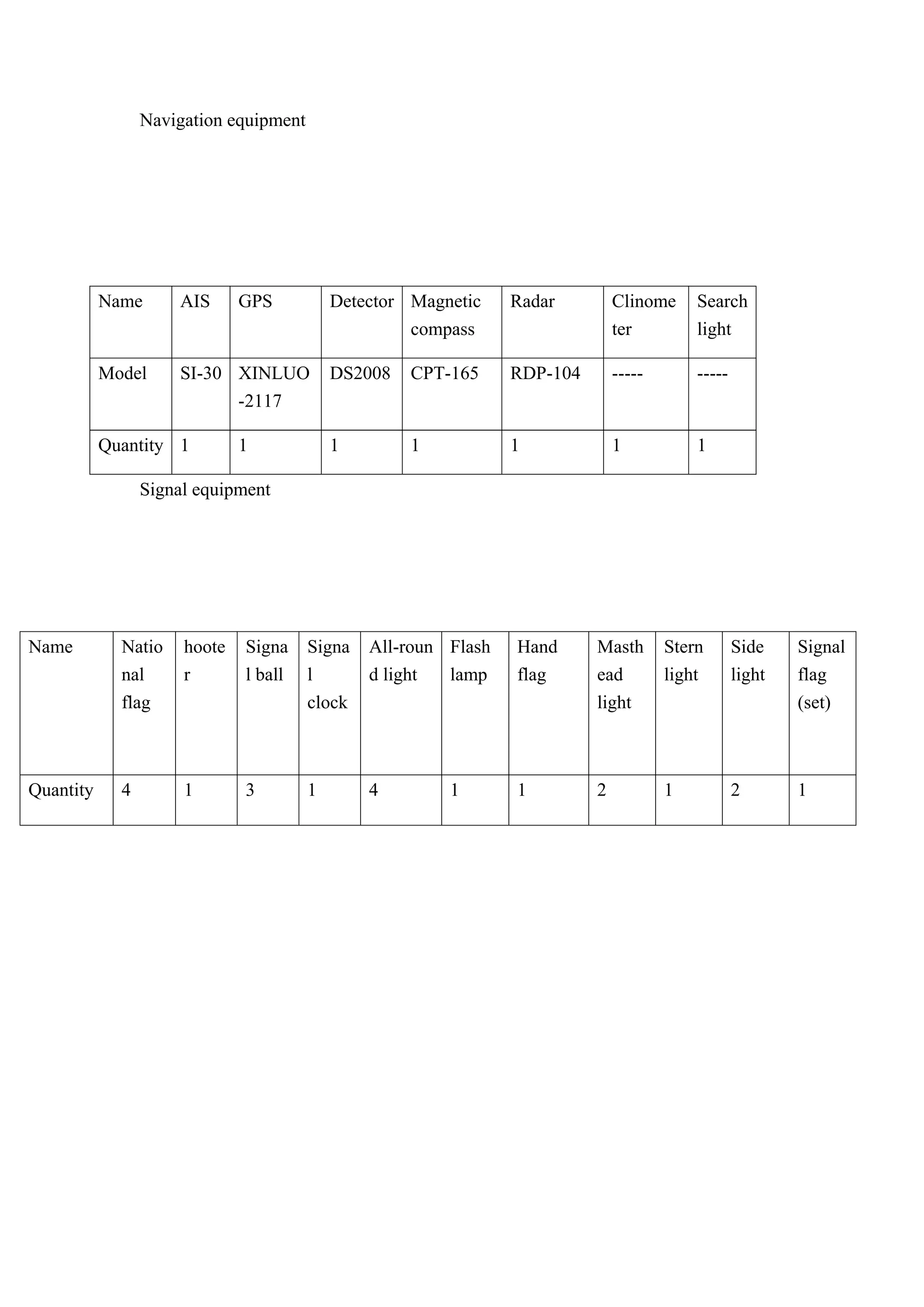 Navigation equipment




           Name      AIS      GPS           Detector Magnetic    Radar         Clinome     Search
                                                     compass                   ter         light

           Model     SI-30 XINLUO           DS2008   CPT-165     RDP-104       -----       -----
                           -2117

           Quantity 1         1             1        1           1             1           1

                 Signal equipment




Name         Natio    hoote   Signa     Signa   All-roun Flash   Hand      Masth       Stern       Side    Signal
             nal      r       l ball    l       d light  lamp    flag      ead         light       light   flag
             flag                       clock                              light                           (set)



Quantity     4        1       3         1       4        1       1         2           1           2       1
 