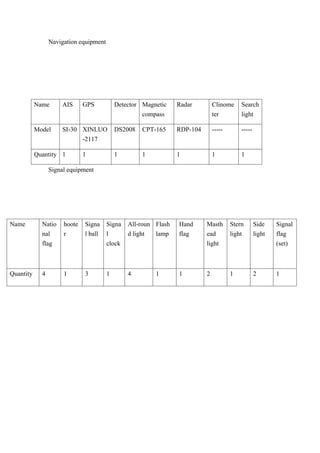 Navigation equipment




           Name      AIS      GPS           Detector Magnetic    Radar         Clinome     Search
                                                     compass                   ter         light

           Model     SI-30 XINLUO           DS2008   CPT-165     RDP-104       -----       -----
                           -2117

           Quantity 1         1             1        1           1             1           1

                 Signal equipment




Name         Natio    hoote   Signa     Signa   All-roun Flash   Hand      Masth       Stern       Side    Signal
             nal      r       l ball    l       d light  lamp    flag      ead         light       light   flag
             flag                       clock                              light                           (set)



Quantity     4        1       3         1       4        1       1         2           1           2       1
 