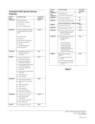 Specifications and Ordering Information
Part Number 162096-01
Rev. G (09/15)
Page 4 of 11
Available 3500 Series Monitor
Modules
Monitor
Type
Channels Types Number of
Channels
3500/40M  Radial Vibration
 Axial (Thrust) Position
 Eccentricity
 Differential Expansion3
Four4,5
3500/42M Same as 3500/40M, with the
following additional channel
types:
 Acceleration6
 Velocity6
 Enhanced Acceleration6
 Enhanced Velocity6
 Circular
AcceptanceRegion7
 Shaft Absolute
Four4,5
3500/44M  Special Aeroderivative Gas
Turbine Monitoring
Functions8
Four
3500/45  Axial (Thrust) Position
 Differential Expansion
 Standard Single Ramp
Differential Expansion
 Non-Standard Single Ramp
Differential Expansion
 Dual Ramp Differential
Expansion
 Complementary Differential
Expansion
 Case Expansion9
 Valve Position
Four5
3500/46M  Hydro Radial Vibration10
 Hydro Stator-Mounted Air
Gap
 Hydro Acceleration
 Hydro Thrust
 Hydro Velocity
 Stator End Winding
 Multimode Functionality
Four5
3500/50M  Standard Tachometer
 Rotor Acceleration
Tachometer
 Zero-Speed Tachometer
 Reverse Rotation
Two11,12
3500/53  Overspeed Tachometer One13
Monitor
Type
Channels Types Number of
Channels
3500/602,14
and
3500/612,14
 Temperature
 Differential Temperature
Six
3500/622,14
 Process Variables15 Six
3500/632
 Hazardous Gas Detection Six
NOTE: The 3500/63 is no longer available.
3500/64  Dynamic Pressure16 Four
3500/70M  Recip Impulse / Velocity Four
3500/72M  Reciprocating Compressor
Rod Drop / Rod Position /
Hyper compressor
Four5
3500/77M  Reciprocating Compressor
Cylinder Pressure,
including:
- Suction Pressure
- Maximum Pressure
- Minimum Pressure
- Compression Ratio
- Peak Rod Compression
- Peak Rod Tension
- Degree of Rod Reversal
Four
3500/82 Motor Stator Insulation
Monitor
 Leakage Current (each
phase)
 Line Voltage (each phase)
 Temperature (up to three
channels)
Nine
Table 1
 