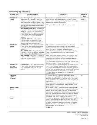 Specifications and Ordering Information
Part Number 162096-01
Rev. G (09/15)
Page 7 of 11
3500 Display Options
Display Type Mounting Options Capabilities Meets API
670
3500/93 LCD
Display
Face Mounting1 – The display installs
directly over the front panel of any 3500
rack using a special hinged support. This
permits access to the rack’s buffered output
connectors and user-interface buttons and
switches without disconnecting or disabling
the display.
Provides status and indication of all monitored parameters
within the 3500 rack via dedicated LEDs and ½ VGA (640 x
200) monochrome display. Bargraph, text, and other displays
are available, based on configuration.
CSA approved for use in Class I Div 2 hazardous areas.
Yes, when
properly
configured
19-inch EIA Rack Mounting – The display is
mounted on 19-inch EIA rails and located up
to 100 feet away from the 3500 System2.
Panel Mounting – The display is mounted in
a panel cutout located in the same cabinet
or up to 100 feet away from the 3500
System2.
Independent Mounting – The display is
mounted in a NEMA 4X enclosure flush
against a wall or panel, and located up to
100 feet away from the 3500 System2.
3500/94 VGA
Display
Panel Mounting – The display is mounted in
a panel cutout located in the same cabinet
or up to 25 feet away from the 3500
System3.
VGA module occupies one rack slot and can drive any
compatible touchscreen VGA (640 x 480 color) display,
without the need for special configuration (uses configuration
within 3500 rack to create pre-formatted screens
automatically). Provides bargraph, text, and other display
types. This display option is recommended for most
applications.
When used with an optional display router, up to four 3500
racks can share a single display; however, this option does
not meet API 670 requirements of a dedicated display for
each rack.
CSA approved for use in Class I Div. 2 hazardous areas when
ordered with the R. S. Power Station option.
Yes
19-inch EIA Rack Mounting – The display is
mounted on 19-inch EIA rails and located up
to 25 feet away from the 3500 System3.
Shelf Mounting – The display is mounted on
a shelf or tabletop and located up to 25 feet
away from the 3500 System3.
3500/95 User
Interface
Workstation
Panel Mounting – The display is mounted in
a panel cutout located in the same cabinet
or up to 4000 feet away from the 3500
System4.
This display option is an industrial panel-mounted computer
running 3500 Operator Display Software. A single 3500/95
can display information from multiple 3500 racks. Software,
such as 3500 Configuration or other Bently Nevada condition
monitoring software, can also reside on this computer.
The computer is CSA approved for use in Class I Div 2
hazardous areas.
No
Desktop or
Laptop
Computer
This display option is a compatible desktop or laptop
computer running 3500 Operator Display Software that is
permanently connected to the rack via the RIM using serial
communications or via a Communications Gateway module
using Ethernet.
Where a permanent display is not required, connection can
be made to the RIM using a laptop and serial cable, or via
optional phone modem.
No
Process Control
System
In this display option, a Communications Gateway module in
the rack provides status and current value information to a
process control system, plant computer, or other human
machine interface using one of the 3500 System’s supported
protocols. Alternatively, hardwired 4 to 20 mA proportional
outputs and relay contacts can be used in lieu of a digital
interface to older control or automation systems.
No
None The 3500 can operate as a “blind” system with only local LED
status annunciation as provided on the rack. Temporary
display capabilities can be obtained by connecting a laptop
computer to the rack using the RIM’s serial port or modem.
3500 Configuration and/or 3500 Operator Display Software
must be loaded on the computer.
No
Table 2
 