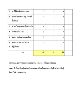 5 ก             FF                                          3    4      4

6                                                 F         4    2      4
            ก

7 ก                                          กF             4    3      3

8 ก                                                         2    2      3

9       ก            F               F                      3    3      2

1                    ก F         ก                          2    2      2
0

                                                           30   32     28



    ก                    ก ก                  ก                  ก

                             F   F       F            กก    F        F F F
    ก       F            ก
 