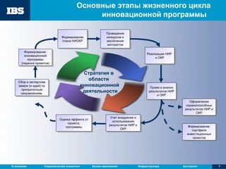 Основные этапы жизненного цикла инновационной программы  Формирование плана НИОКР Формирование  инновационной программы (перечня проектов) Реализация НИР  и ОКР Проведение конкурсов и заключение контрактов Прием и анализ результатов НИР и ОКР Учет внедрения и использования результатов НИР и ОКР Оценка эффекта от проекта, программы Сбор и экспертиза заявок (и идей) по приоритетным направлениям  Оформление охраноспособных результатов НИР и ОКР Формирование  портфеля инвестиционных проектов Стратегия в  области  инновационной деятельности 