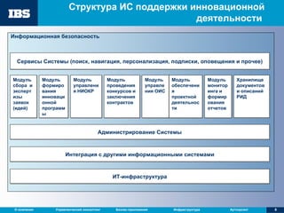 Структура ИС поддержки инновационной деятельности  Информационная безопасность Сервисы Системы (поиск, навигация, персонализация, подписки, оповещения и прочее) Хранилище документов и описаний РИД Модуль управления НИОКР Модуль мониторинга и формирования отчетов Администрирование Системы Интеграция с другими информационными системами ИТ-инфраструктура Модуль  обеспечения проектной деятельности  Модуль управления ОИС Модуль формирования инновационной программы Модуль проведения конкурсов и заключения контрактов Модуль сбора  и экспертизы заявок (идей) 