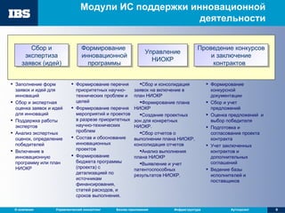Модули ИС поддержки инновационной деятельности Формирование  инновационной программы Управление НИОКР Сбор и экспертиза заявок (идей) Проведение конкурсов и заключение контрактов  Формирование перечня приоритетных научно-технических проблем и целей Формирование перечня мероприятий и проектов в разрезе приоритетных научно-технических проблем Состав и обоснование инновационных проектов Формирование  бюджета программы (проекта) с детализацией по источникам финансирования, статей расходов, и сроков выполнения. Формирование конкурсной документации Сбор и учет предложений Оценка предложений  и выбор победителя Подготовка и согласование проекта контракта Учет заключенных контрактов и дополнительных соглашений Ведение базы исполнителей и поставщиков Заполнение форм заявок и идей для инноваций Сбор и экспертная оценка заявок и идей для инноваций Поддержка работы экспертов Анализ экспертных оценок, определение победителей Включение в инновационную программу или план НИОКР Сбор и консолидация заявок на включение в план НИОКР Формирование плана НИОКР Создание проектных зон для конкретных НИОКР. Сбор отчетов о выполнении плана НИОКР, консолидация отчетов Анализ выполнения плана НИОКР Выявление и учет патентоспособных результатов НИОКР. 