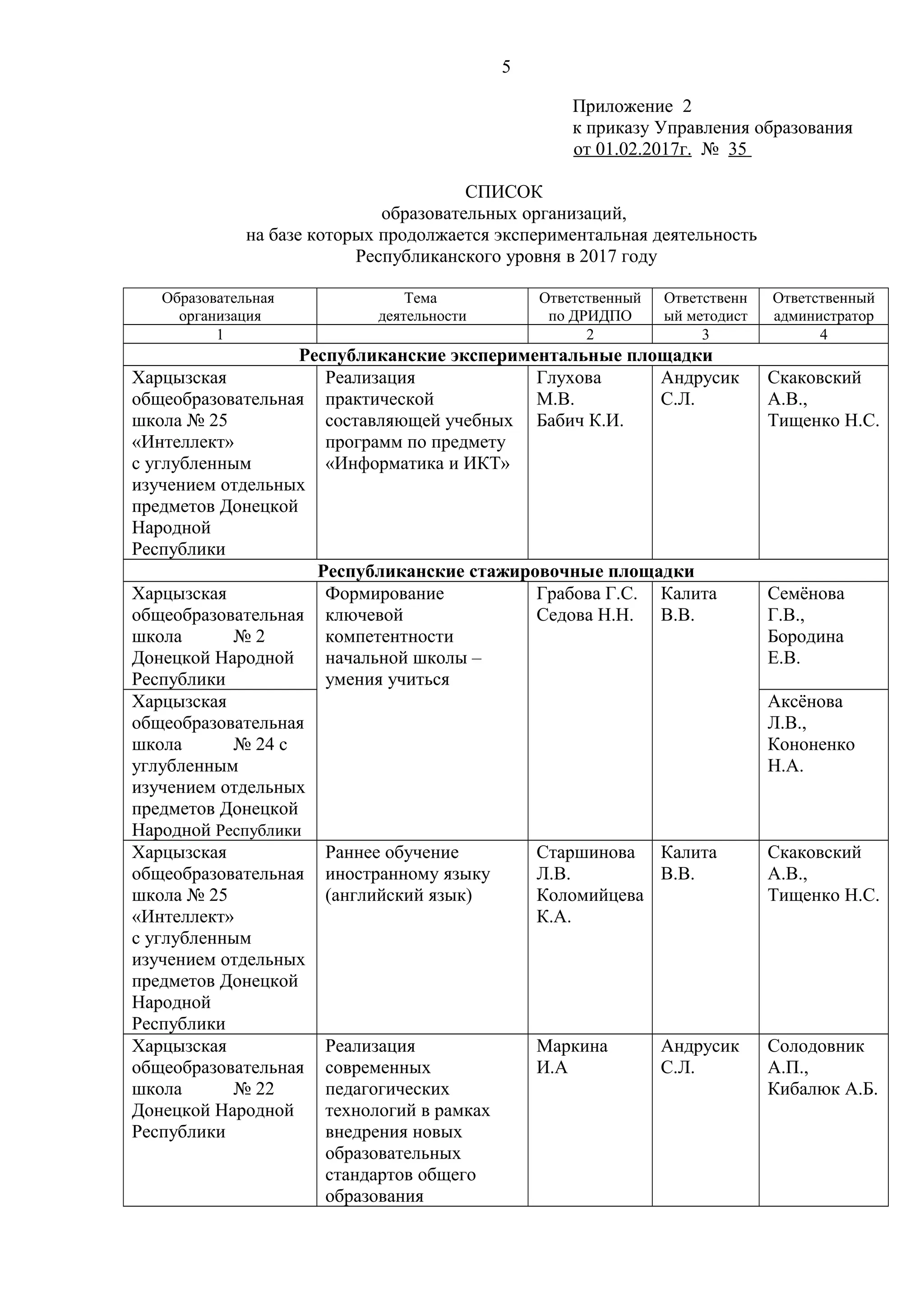 5
Приложение 2
к приказу Управления образования
от 01.02.2017г. № 35
СПИСОК
образовательных организаций,
на базе которых продолжается экспериментальная деятельность
Республиканского уровня в 2017 году
Образовательная
организация
Тема
деятельности
Ответственный
по ДРИДПО
Ответственн
ый методист
Ответственный
администратор
1 2 3 4
Республиканские экспериментальные площадки
Харцызская
общеобразовательная
школа № 25
«Интеллект»
с углубленным
изучением отдельных
предметов Донецкой
Народной
Республики
Реализация
практической
составляющей учебных
программ по предмету
«Информатика и ИКТ»
Глухова
М.В.
Бабич К.И.
Андрусик
С.Л.
Скаковский
А.В.,
Тищенко Н.С.
Республиканские стажировочные площадки
Харцызская
общеобразовательная
школа № 2
Донецкой Народной
Республики
Формирование
ключевой
компетентности
начальной школы –
умения учиться
Грабова Г.С.
Седова Н.Н.
Калита
В.В.
Семёнова
Г.В.,
Бородина
Е.В.
Харцызская
общеобразовательная
школа № 24 с
углубленным
изучением отдельных
предметов Донецкой
Народной Республики
Аксёнова
Л.В.,
Кононенко
Н.А.
Харцызская
общеобразовательная
школа № 25
«Интеллект»
с углубленным
изучением отдельных
предметов Донецкой
Народной
Республики
Раннее обучение
иностранному языку
(английский язык)
Старшинова
Л.В.
Коломийцева
К.А.
Калита
В.В.
Скаковский
А.В.,
Тищенко Н.С.
Харцызская
общеобразовательная
школа № 22
Донецкой Народной
Республики
Реализация
современных
педагогических
технологий в рамках
внедрения новых
образовательных
стандартов общего
образования
Маркина
И.А
Андрусик
С.Л.
Солодовник
А.П.,
Кибалюк А.Б.
 