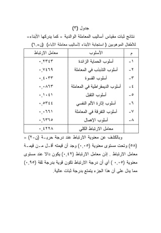 ‫ﺠﺩﻭل )٣(‬
 ‫ﻨﺘﺎﺌﺞ ﺜﺒﺎﺕ ﻤﻘﻴﺎﺱ ﺃﺴﺎﻟﻴﺏ ﺍﻟﻤﻌﺎﻤﻠﺔ ﺍﻟﻭﺍﻟﺩﻴﺔ - ﻜﻤﺎ ﻴﺩﺭﻜﻬﺎ ﺍﻷﺒﻨﺎﺀ-‬
    ‫ﻟﻸﻁﻔﺎل ﺍﻟﻤﻭﻫﻭﺒﻴﻥ ) ﺍﺴﺘﺠﺎﺒﺔ ﺍﻷﺒﻨﺎﺀ ﻷﺴﺎﻟﻴﺏ ﻤﻌﺎﻤﻠﺔ ﺍﻵﺒﺎﺀ( )ﻥ=.٦(‬
     ‫ﻤﻌﺎﻤل ﺍﻻﺭﺘﺒﺎﻁ‬                    ‫ﺍﻷﺴﻠﻭﺏ‬                 ‫ﻡ‬
        ‫٣٤٣٢,٠‬                 ‫ﺃﺴﻠﻭﺏ ﺍﻟﺤﻤﺎﻴﺔ ﺍﻟﺯﺍﺌﺩﺓ‬        ‫١-‬
        ‫٩٦٤٧,٠‬               ‫ﺃﺴﻠﻭﺏ ﺍﻟﺘﺫﺒﺫﺏ ﻓﻲ ﺍﻟﻤﻌﺎﻤﻠﺔ‬      ‫٢-‬
        ‫٣٣٠٤,٠‬                     ‫ﺃﺴﻠﻭﺏ ﺍﻟﻘﺴﻭﺓ‬             ‫٣-‬
        ‫٣٦٨٠,٠‬             ‫ﺃﺴﻠﻭﺏ ﺍﻟﺩﻴﻤﻘﺭﺍﻁﻴﺔ ﻓﻲ ﺍﻟﻤﻌﺎﻤﻠﺔ‬    ‫٤-‬
        ‫١٤٠١,٠‬                     ‫ﺃﺴﻠﻭﺏ ﺍﻟﺘﻘﺒل‬             ‫٥-‬
        ‫٤٤٣٥,٠‬                ‫ﺃﺴﻠﻭﺏ ﺇﺜﺎﺭﺓ ﺍﻷﻟﻡ ﺍﻟﻨﻔﺴﻲ‬       ‫٦-‬
        ‫١٦٦٠,٠‬               ‫ﺃﺴﻠﻭﺏ ﺍﻟﺘﻔﺭﻗﺔ ﻓﻲ ﺍﻟﻤﻌﺎﻤﻠﺔ‬      ‫٧-‬
        ‫٥٦٣٦,٠‬                    ‫ﺃﺴﻠﻭﺏ ﺍﻹﻫﻤﺎل‬              ‫٨-‬
        ‫٨٢٢٤,٠‬                 ‫ﻤﻌﺎﻤل ﺍﻻﺭﺘﺒﺎﻁ ﺍﻟﻜﻠﻲ‬
‫ﻭﺒﺎﻟﻜﺸﻑ ﻋﻥ ﻤﻌﻨﻭﻴﺔ ﺍﻻﺭﺘﺒﺎﻁ ﻋﻨﺩ ﺩﺭﺠﺔ ﺤﺭﻴـﺔ )ﻥ-٢( =‬
‫)٨٥( ﻭﺘﺤﺕ ﻤﺴﺘﻭﻯ ﻤﻌﻨﻭﻴﺔ )٥٠,٠( ﻭﺠﺩ ﺃﻥ ﻗﻴﻤﺘﻪ ﺃﻗـل ﻤـﻥ ﻗﻴﻤـﺔ‬
‫ﻤﻌﺎﻤل ﺍﻻﺭﺘﺒﺎﻁ . ﺇﺫﻥ ﻤﻌﺎﻤل ﺍﻻﺭﺘﺒﺎﻁ )٢٤,٠( ﻴﻜﻭﻥ ﺩﺍﻻ ﻋﻨﺩ ﻤﺴﺘﻭﻯ‬
          ‫ﹰ‬
‫ﻤﻌﻨﻭﻴﺔ )٥٠,٠ ( ﺃﻱ ﺃﻥ ﺩﺭﺠﺔ ﺍﻻﺭﺘﺒﺎﻁ ﺘﻜﻭﻥ ﻗﻭﻴﺔ ﺒﺩﺭﺠﺔ ﺜﻘﺔ )٥٩,٠(‬
                ‫ﻤﻤﺎ ﻴﺩل ﻋﻠﻰ ﺃﻥ ﻫﺫﺍ ﺍﻟﺠﺯﺀ ﻴﺘﻤﺘﻊ ﺒﺩﺭﺠﺔ ﺜﺒﺎﺕ ﻋﺎﻟﻴﺔ.‬
 