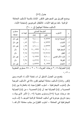 ‫ﺠﺩﻭل )٥٤(‬
‫ﻴﻭﻀﺢ ﺍﻟﻔﺭﻭﻕ ﺒﻴﻥ ﺍﻟﻤﺠﻭﻋﺘﻴﻥ ﺍﻟﺫﻜﻭﺭ ﺍﻹﻨﺎﺙ ﺒﺎﻟﻨﺴﺒﺔ ﻷﺴﺎﻟﻴﺏ ﺍﻟﻤﻌﺎﻤﻠﺔ‬
  ‫ﺍﻟﻭﺍﻟﺩﻴﺔ -ﻜﻤﺎ ﻴﺩﺭﻜﻬﺎ ﺍﻷﺒﻨﺎﺀ- ﻟﻸﻁﻔﺎل ﺍﻟﻤﻭﻫﻭﺒﻴﻥ )ﺍﺴﺘﺠﺎﺒﺔ ﺍﻷﺒﻨﺎﺀ‬
                   ‫ﻷﺴﺎﻟﻴﺏ ﻤﻌﺎﻤﻠﺔ ﺃﻤﻬﺎﺘﻬﻡ( )ﻥ = ٠٦(‬
‫ﻤﺴﺘﻭﻯ‬                     ‫ﺍﻟﻤﺘﻭﺴﻁ ﺍﻟﺤﺴﺎﺒﻲ‬
          ‫ﻗﻴﻤﺔ ﺕ‬                                     ‫ﺍﻷﺴﻠﻭﺏ‬         ‫ﻡ‬
 ‫ﺍﻟﺩﻻﻟﺔ‬                  ‫ﺇﻨﺎﺙ‬          ‫ﺫﻜﻭﺭ‬
‫ﻏﻴﺭ ﺩﺍل‬     ‫٩٨,٠‬         ‫٠٠٠٤,٩‬        ‫٣٣٣٩,٩‬     ‫ﺍﻟﺤﻤﺎﻴﺔ ﺍﻟﺯﺍﺌﺩﺓ‬   ‫١-‬
‫ﻏﻴﺭ ﺩﺍل‬     ‫٢٨,٠‬         ‫٠٠٠٣,٩‬        ‫٣٣٣٩,٨‬            ‫ﺍﻟﺘﺫﺒﺫﺏ‬    ‫٢-‬
‫ﻏﻴﺭ ﺩﺍل‬     ‫٩٩,٠‬         ‫٠٠٠٦,٨‬        ‫٣٣٣٩,٨‬              ‫ﺍﻟﻘﺴﻭﺓ‬   ‫٣-‬
  ‫ﺩﺍل‬       ‫٥٢,٢‬        ‫٣٣٣٠,٠٢‬       ‫٠٠٠٣,٠٢‬         ‫ﺍﻟﺩﻴﻤﻘﺭﺍﻁﻴﺔ‬   ‫٤-‬
  ‫ﺩﺍل‬       ‫٥٦,٢‬        ‫٧٦٦٧,٩١‬       ‫٧٦٦٩,٩١‬              ‫ﺍﻟﺘﻘﺒل‬   ‫٥-‬
‫ﻏﻴﺭ ﺩﺍل‬     ‫٧١,٠‬         ‫٣٣٣١,٩‬        ‫٠٠٠٢,٩‬   ‫ﺇﺜﺎﺭﺓ ﺍﻷﻟﻡ ﺍﻟﻨﻔﺴﻲ‬   ‫٦-‬
  ‫ﺩﺍل‬       ‫٨٣,٢‬         ‫٧٦٦٥,٨‬        ‫٠٠٠١,٩‬             ‫ﺍﻟﺘﻔﺭﻗﺔ‬   ‫٧-‬
‫ﻏﻴﺭ ﺩﺍل‬     ‫١٢,٠‬         ‫٣٣٣٩,٨‬        ‫٣٣٣٠,٩‬            ‫ﺍﻹﻫﻤﺎل‬     ‫٨-‬
‫)ﺕ( ﺍﻟﺠﺩﻭﻟﻴﺔ=٥٠,٢ ﺩﺭﺠﺎﺕ ﺍﻟﺤﺭﻴﺔ=٠٦ – ٢ = ٨٥ ﻤﺴﺘﻭﻯ ﺍﻟﻤﻌﻨﻭﻴﺔ‬
                                                              ‫= ٥٠,٠‬
‫ﻴﺘﻀﺢ ﻤﻥ ﺍﻟﺠﺩﻭل ﺍﻟﺴﺎﺒﻕ ﺃﻥ ﺍﺴـﺘﺠﺎﺒﺔ ﺍﻷﺒﻨـﺎﺀ ﺍﻟﻤﻭﻫـﻭﺒﻴﻥ‬
‫)ﺫﻜﻭﺭ ﻭﺇﻨﺎﺙ( ﻷﺴﺎﻟﻴﺏ ﻤﻌﺎﻤﻠﺔ ﺃﻤﻬﺎﺘﻬﻡ ﺘﻜﻭﻥ ﺩﺍﻟﺔ ﻓﻲ ﺍﻷﺴﺎﻟﻴﺏ ﺍﻟﻤﻭﺠﺒﺔ‬
‫ﻤﺜل )ﺃﺴﻠﻭﺏ ﺍﻟﺩﻴﻤﻘﺭﺍﻁﻴﺔ – ﺃﺴﻠﻭﺏ ﺍﻟﺘﻘﺒل( ﺤﻴﺙ ﺇﻨﻪ ﺒﺎﻟﻤﻘﺎﺭﻨﺔ ﺒﻴﻥ )ﺕ(‬
‫ﺍﻟﻤﺤﺴﻭﺒﺔ ﻭ )ﺕ( ﺍﻟﺠﺩﻭﻟﻴﺔ ﻨﺠﺩ ﺃﻥ )ﺕ( ﺍﻟﻤﺤﺴﻭﺒﺔ < ﻤﻥ )ﺕ( ﺍﻟﺠﺩﻭﻟﻴﺔ‬
‫ﻋﻨﺩ ﺩﺭﺠﺎﺕ ﺤﺭﻴﺔ )٨٥( ﻭﻤﺴﺘﻭﻯ ﻤﻌﻨﻭﻴﺔ )٥٠,٠( ﺍﻷﻤﺭ ﺍﻟﺫﻱ ﻴﺅﻜـﺩ‬
‫ﻭﺠﻭﺩ ﻓﺭﻭﻕ ﺠﻭﻫﺭﻴﺔ ﻓﻲ ﺃﺴﺎﻟﻴﺏ ﺍﻟﻤﻌﺎﻤﻠﺔ ﺍﻟﻭﺍﻟﺩﻴﺔ ﺍﻟﻤﻭﺠﺒـﺔ )ﺃﺴـﻠﻭﺏ‬
‫ﺍﻟﺩﻴﻤﻘﺭﺍﻁﻴﺔ ﻓﻲ ﺍﻟﻤﻌﺎﻤﻠﺔ – ﺃﺴﻠﻭﺏ ﺍﻟﺘﻘﺒل( ﻤﻥ ﺠﺎﻨﺏ ﻤﻌﺎﻤﻠﺔ ﺍﻷﻡ ﻜﻤـﺎ‬
 