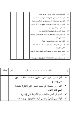 ‫ﺃﻨﻔﺫ ﻁﻠﺒﺎﺕ ﺍﺒﻨﺎﺌﻲ ﺍﻟﺫﻜﻭﺭ ﺃﻜﺜﺭ ﻤﻥ ﺃﺨﻭﺘﻬﻡ ﺍﻟﺒﻨﺎﺕ‬   ‫٩٣‬

                                    ‫ﻏﻴﺭ ﻤﻬﺘﻡ ﺒﺘﻭﺠﻴﻪ ﺍﺒﻨﻲ )ﺍﺒﻨﺘﻲ( ﻟﻌﻤل ﺸﺊ ﺃﻭ ﻨﺼﺤﻪ ﺒﻨﺼﻴﺤﺔ‬        ‫٠٤‬
                                  ‫ﺃﻗﻠﻕ ﻋﻠﻰ ﺍﺒﻨﻲ )ﺍﺒﻨﺘﻲ( ﺇﺫﺍ ﻤﺭﺽ ﺤﺘﻰ ﻟﻭ ﻜﺎﻥ ﺍﻟﻤﺭﺽ ﺒﺴﻴﻁﺎ‬
                                  ‫ﹰ‬                                                            ‫١٤‬

                                ‫ﻟﻴﺴﺕ ﻟﺩﻱ ﺍﺒﻨﻲ )ﺍﺒﻨﺘﻲ( ﺍﻟﻘﺩﺭﺓ ﻋﻠﻰ ﺘﻭﻗﻴﻊ ﺴﻠﻭﻜﻲ ﻓﺄﻨـﺎ ﻏﻴـﺭ‬        ‫٢٤‬

                                                               ‫ﺜﺎﺒﺕ ﻋﻠﻰ ﺴﻠﻭﻙ ﺃﻭ ﺭﺃﻱ ﻤﻌﻴﻥ‬
                                              ‫ﻴﺴﻴﻁﺭ ﺍﻟﺨﻭﻑ ﻋﻠﻰ ﺍﺒﻨﻲ)ﺍﺒﻨﺘﻰ( ﻜﻠﻤﺎ ﺘﺤﺩﺙ ﻤﻌﻲ‬        ‫٣٤‬

                                ‫ﺃﺘﺭﻙ ﻻﺒﻨﻲ )ﺍﺒﻨﺘﻲ(ﺍﻟﺤﺭﻴﺔ ﻓﻰ ﺤل ﻤﺸﻜﻼﺘﻪ ﺒﻨﻔﺴﻪ ﻭﺍﻥ ﻟﻡ ﻴﻌﺭﻑ‬         ‫٤٤‬

                                                                            ‫ﺃﺴﺎﻋﺩﻩ ﻓﻲ ﺤﻠﻬﺎ‬

                                                    ‫ﺃﺤﻜﻲ ﻻﺒﻨﻲ )ﺍﺒﻨﺘﻲ( ﺤﻜﺎﻴﺎﺕ ﻤﺴﻠﻴﺔ ﻭﻟﻁﻴﻔﺔ‬      ‫٥٤‬

                                ‫ﺃﻟﻭﻡ ﺍﺒﻨﻲ )ﺍﺒﻨﺘﻲ( ﺤﺘﻰ ﺃﻭﻗﺎﺕ ﻜﺜﻴﺭﺓ ﻭﻻ ﺃﻤﺩﺤـﻪ ﻤﻁﻠﻘـﺎ ﻋﻠـﻰ‬
                                     ‫ﹰ‬                                                         ‫٦٤‬

                                                                            ‫ﺍﻷﺸﻴﺎﺀ ﺍﻹﻴﺠﺎﺒﻴﺔ‬
                                ‫ﻋﻨﺩﻤﺎ ﻴﺘﺸﺎﺠﺭ ﺍﺒﻨﺎﺌﻲ ﻤﻊ ﺒﻌﻀﻬﻡ ﺃﻋﺎﻗﺏ ﺍﻟﺒﻌﺽ ﻭﺃﺘﺭﻙ ﺍﻟـﺒﻌﺽ‬          ‫٧٤‬

                                                                                      ‫ﺍﻵﺨﺭ‬

                                 ‫ﻟﻡ ﻴﺤﺩﺙ ﺃﻥ ﺃﻋﻁﻴﺕ ﺍﻫﺘﻤﺎﻤﺎ ﻟﻤﻜﺎﻓﺄﺓ ﺍﺒﻨﻲ )ﺍﺒﻨﺘﻲ( ﺃﻭ ﺤﺘﻰ ﻋﻘﺎﺒﻪ‬
                                                                   ‫ﹰ‬                           ‫٨٤‬




‫ﺃﺤﻴﺎﻨﺎ‬
‫ﹰ‬        ‫ﻨﻌﻡ‬              ‫ﺍﻟﻌﺒـــــــــــــﺎﺭﺓ‬                                                 ‫ﻡ‬

               ‫ﺃﺒﺫل ﻤﺠﻬﻭﺩﺍ ﻜﺒﻴﺭﺍ ﺤﺘﻰ ﻻ ﺘﻜﻭﻥ ﻫﻨﺎﻙ ﻤﺸـﻜﻠﺔ ﺘﻀـﺎﻴﻕ‬
                                             ‫ﹰ‬     ‫ﹰ‬                                       ‫٩٤‬
                                                                     ‫ﺍﺒﻨﻲ )ﺍﺒﻨﺘﻲ(‬
               ‫ﺃﻏﻴﺭ ﺭﺃﻱ ﺒﺴﻬﻭﻟﺔ ﻓﻲ ﺤﺎﺠﺔ ﺘﺨﺹ ﺍﺒﻨﻲ )ﺍﺒﻨﺘﻲ( ﻋﻨـﺩﻤﺎ‬                             ‫٠٥‬
                                                           ‫ﺃﺴﻤﻊ ﻜﻼﻡ ﺍﻵﺨﺭﻴﻥ‬
                     ‫ﺃﻋﺘﺒﺭ ﺃﻥ ﺍﻟﻀﺭﺏ ﺃﻓﻀل ﻭﺴﻴﻠﺔ ﻟﺘﺭﺒﻴﺔ ﺍﺒﻨﻲ )ﺍﺒﻨﺘﻲ(‬                         ‫١٥‬
                 ‫ﺃﺘﺭﻙ ﺍﺒﻨﻲ )ﺍﺒﻨﺘﻲ( ﻴﻨﺎﻡ ﻓﻲ ﺍﻟﻭﻗﺕ ﺍﻟﺫﻱ ﻴﺭﻴﺩ ﺃﻥ ﻴﻨﺎﻡ ﻓﻴﻪ‬                     ‫٢٥‬
 