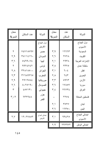 ‫ﻤﻌﺩل‬                                     ‫ﻤﻌﺩل‬     ‫ﻋﺩﺩ‬
            ‫ﻋﺩﺩ ﺍﻟﺴﻜﺎﻥ‬     ‫ﺍﻟﺩﻭﻟﺔ‬                              ‫ﺍﻟﺩﻭﻟﺔ‬
‫ﺍﻟﻨﻤﻭ%‬                                   ‫ﺍﻟﻨﻤﻭ%‬   ‫ﺍﻟﺴﻜﺎﻥ‬

                         ‫ﺩﻭل ﺍﻟﺠﻨﺎﺡ‬                          ‫ﺩﻭل ﺍﻟﺠﻨﺎﺡ‬
                          ‫ﺍﻷﻓﺭﻴﻘﻰ‬                             ‫ﺍﻵﺴﻴﻭﻯ‬
  ‫٢‬         ‫٧٩٧٨١٧٤٧‬       ‫ﻤﺼﺭ‬            ‫٩,٣‬     ‫٣٦٦٦١‬       ‫ﺍﻟﺴﻌﻭﺩﻴﺔ‬
 ‫٩,٢‬        ‫٠٦١٤١١٨٣‬      ‫ﺍﻟﺴﻭﺩﺍﻥ‬         ‫٦,٢‬     ‫٨٢٧٢‬         ‫ﺍﻟﻜﻭﻴﺕ‬
 ‫٦,٣‬        ‫٤٧٠٩٩٤٥‬         ‫ﻟﻴﺒﻴﺎ‬         ‫١,٢‬     ‫٨٣٩٢‬     ‫ﺍﻹﻤﺎﺭﺍﺕ ﺍﻟﻌﺭﺒﻴﺔ‬
  ‫٢‬         ‫٢٤٧٤٢٩٩‬        ‫ﺘﻭﻨﺱ‬           ‫٨,٣‬     ‫٥٢٣٢‬      ‫ﺴﻠﻁﻨﺔ ‪‬ﻤﺎﻥ‬
                                                               ‫ﻋ‬
 ‫٨,٢‬        ‫٠٠٥٨١٨٢٣‬      ‫ﺍﻟﺠﺯﺍﺌﺭ‬         ‫١,٣‬      ‫٤٠٦‬          ‫ﻗﻁﺭ‬
 ‫٣,٢‬        ‫٥٦٢٩٨٦١٣‬      ‫ﺍﻟﻤﻐﺭﺏ‬          ‫٨,٢‬      ‫٣٤٦‬         ‫ﺍﻟﺒﺤﺭﻴﻥ‬
 ‫٩,٢‬        ‫٤٨٥٢١٩٢‬      ‫ﻤﻭﺭﻴﺘﺎﻨﻴﺎ‬        ‫٣,٣‬     ‫٣٦٩٥‬         ‫ﺍﻷﺭﺩﻥ‬
 ‫٦,٢‬        ‫٠٩١٥٢٠٨‬      ‫ﺍﻟﺼﻭﻤﺎل‬          ‫٦,٣‬     ‫٧٥٨٧١‬        ‫ﺴﻭﺭﻴﺎ‬
  ‫٣‬          ‫٠٣١٧٥٤‬       ‫ﺠﻴﺒﻭﺘﻰ‬          ‫٤,٣‬     ‫٤٣٢٦٢‬        ‫ﺍﻟﻌﺭﺍﻕ‬
                            ‫ﺠﺯﺭ‬
‫٢٠,٣‬         ‫٨٤٩٢٣٦‬                        ‫-‬      ‫٤٥٢٢‬     ‫ﻓﻠﺴﻁﻴﻥ ﺍﻟﻤﺤﺘﻠﺔ‬
                           ‫ﺍﻟﻘﻤﺭ‬
                                          ‫١,٢‬     ‫٧٢٥٣‬          ‫ﻟﺒﻨﺎﻥ‬
                                          ‫٦,٣‬     ‫٠٥٣٦١‬         ‫ﺍﻟﻴﻤﻥ‬

                         ‫ﺍﺠﻤﺎﻟﻰ ﺍﻟﺠﻨﺎﺡ‬                      ‫ﺍﺠﻤﺎﻟﻰ ﺍﻟﺠﻨﺎﺡ‬
 ‫٧,٢‬        ‫٢٥٨٧٢٠٢١‬       ‫ﺍﻷﻓﺭﻴﻘﻰ‬
                                          ‫١,٣‬     ‫٥٢٤٩٩‬
                                                              ‫ﺍﻵﺴﻴﻭﻯ‬

                                          ‫٩,٢‬     ‫٢٧٩٢٩٢‬    ‫ﺍﺠﻤﺎﻟﻰ ﺍﻟﻭﻁﻥ‬


      ‫٥٤١‬
 