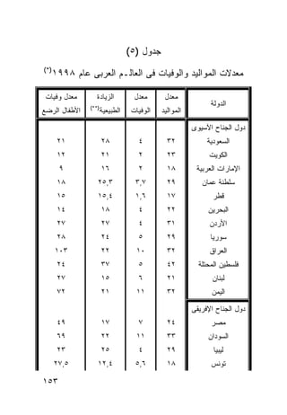 ‫ﺠﺩﻭل )٥(‬
‫)*(‬
      ‫ﻤﻌﺩﻻﺕ ﺍﻟﻤﻭﺍﻟﻴﺩ ﻭﺍﻟﻭﻓﻴﺎﺕ ﻓﻰ ﺍﻟﻌﺎﻟـﻡ ﺍﻟﻌﺭﺒﻰ ﻋﺎﻡ ٨٩٩١‬

 ‫ﻤﻌﺩل ﻭﻓﻴﺎﺕ‬       ‫ﺍﻟﺯﻴﺎﺩﺓ‬       ‫ﻤﻌﺩل‬      ‫ﻤﻌﺩل‬
                ‫)**(‬
                                                          ‫ﺍﻟﺩﻭﻟﺔ‬
‫ﺍﻷﻁﻔﺎل ﺍﻟﺭﻀﻊ‬       ‫ﺍﻟﻁﺒﻴﻌﻴﺔ‬    ‫ﺍﻟﻭﻓﻴﺎﺕ‬   ‫ﺍﻟﻤﻭﺍﻟﻴﺩ‬

                                                    ‫ﺩﻭل ﺍﻟﺠﻨﺎﺡ ﺍﻵﺴﻴﻭﻯ‬
       ‫١٢‬              ‫٨٢‬        ‫٤‬         ‫٢٣‬            ‫ﺍﻟﺴﻌﻭﺩﻴﺔ‬
       ‫٢١‬              ‫١٢‬        ‫٢‬         ‫٣٢‬            ‫ﺍﻟﻜﻭﻴﺕ‬
       ‫٩‬               ‫٦١‬        ‫٢‬         ‫٨١‬        ‫ﺍﻹﻤﺎﺭﺍﺕ ﺍﻟﻌﺭﺒﻴﺔ‬
       ‫٨١‬          ‫٣,٥٢‬         ‫٧,٣‬        ‫٩٢‬          ‫ﺴﻠﻁﻨﺔ ‪‬ﻤﺎﻥ‬
                                                          ‫ﻋ‬
       ‫٥١‬          ‫٤,٥١‬         ‫٦,١‬        ‫٧١‬              ‫ﻗﻁﺭ‬
       ‫٤١‬              ‫٨١‬        ‫٤‬         ‫٢٢‬            ‫ﺍﻟﺒﺤﺭﻴﻥ‬
       ‫٧٢‬              ‫٧٢‬        ‫٤‬         ‫١٣‬             ‫ﺍﻷﺭﺩﻥ‬
       ‫٨٢‬              ‫٤٢‬        ‫٥‬         ‫٩٢‬             ‫ﺴﻭﺭﻴﺎ‬
      ‫٣٠١‬              ‫٢٢‬       ‫٠١‬         ‫٢٣‬             ‫ﺍﻟﻌﺭﺍﻕ‬
       ‫٤٢‬              ‫٧٣‬        ‫٥‬         ‫٢٤‬         ‫ﻓﻠﺴﻁﻴﻥ ﺍﻟﻤﺤﺘﻠﺔ‬
       ‫٧٢‬              ‫٥١‬        ‫٦‬         ‫١٢‬             ‫ﻟﺒﻨﺎﻥ‬
       ‫٢٧‬              ‫١٢‬       ‫١١‬         ‫٢٣‬             ‫ﺍﻟﻴﻤﻥ‬

                                                    ‫ﺩﻭل ﺍﻟﺠﻨﺎﺡ ﺍﻹﻓﺭﻴﻘﻰ‬
       ‫٩٤‬              ‫٧١‬        ‫٧‬         ‫٤٢‬             ‫ﻤﺼﺭ‬
       ‫٩٦‬              ‫٢٢‬       ‫١١‬         ‫٣٣‬            ‫ﺍﻟﺴﻭﺩﺍﻥ‬
       ‫٣٢‬              ‫٥٢‬        ‫٤‬         ‫٩٢‬              ‫ﻟﻴﺒﻴﺎ‬
      ‫٥,٧٢‬         ‫٤,٢١‬         ‫٦,٥‬        ‫٨١‬             ‫ﺘﻭﻨﺱ‬

‫٣٥١‬
 