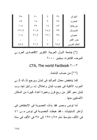 ‫٥٣‬          ‫٠٢‬        ‫٦‬        ‫٦٢‬        ‫ﺍﻟﺠﺯﺍﺌﺭ‬
   ‫٩٤‬          ‫٨١‬        ‫٧‬        ‫٥٢‬        ‫ﺍﻟﻤﻐﺭﺏ‬
   ‫٥٠١‬         ‫٩٢‬       ‫٤١‬        ‫٣٤‬        ‫ﻤﻭﺭﻴﺘﺎﻨﻴﺎ‬
  ‫٧,١٢١‬       ‫٥,٠٢‬     ‫٥,٨١‬       ‫٩٣‬       ‫ﺍﻟﺼﻭﻤﺎل‬
   ‫٤٠١‬        ‫٩,١٢‬     ‫١,٦١‬       ‫٨٣‬        ‫ﺠﻴﺒﻭﺘﻰ‬
      ‫-‬        ‫-‬         ‫-‬        ‫-‬        ‫ﺠﺯﺭ ﺍﻟﻘﻤﺭ‬
  ‫٤,٥٤‬        ‫٧,١٢‬       ‫٧‬       ‫٧,٨٢‬     ‫ﺍﻟﻌﺎﻟﻡ ﺍﻟﻌﺭﺒﻰ‬

‫)*( ﺠﺎﻤﻌﺔ ﺍﻟﺩﻭل ﺍﻟﻌﺭﺒﻴﺔ: ﺍﻟﺘﻘﺭﻴﺭ ﺍﻻﻗﺘﺼﺎﺩﻯ ﺍﻟﻌﺭﺒـﻰ‬
                         ‫ﺍﻟﻤﻭﺤﺩ، ﺍﻟﻘﺎﻫﺭﺓ، ﺴﺒﺘﻤﺒﺭ ٠٠٠٢‬

          ‫٣٠٠٢ ‪.CTA, The world Factbook‬‬

                             ‫)**( ﻤﻥ ﺤﺴﺎﺏ ﺍﻟﺒﺎﺤﺙ.‬

‫ﻜﻤﺎ ﻴﻨﺨﻔﺽ ﻤﻌﺩل ﺍﻟﻤﻭﺍﻟﻴﺩ ﻓﻰ ﻟﺒﻨﺎﻥ ﻭﻴﺭﺠﻊ ﺫﻟـﻙ ﺇﻟـﻰ‬
‫ﺍﻟﺤﺭﺏ ﺍﻷﻫﻠﻴﺔ ﻓﻰ ﺠﻨﻭﺏ ﻟﺒﻨﺎﻥ ﻭﺍﺤﺘﻼل ﺇﺴـﺭﺍﺌﻴل ﻟﺠﻨـﻭﺏ‬
‫ﻟﺒﻨﺎﻥ ﻨﺤﻭ ﺃﻜﺜﺭ ﻤﻥ ﺭﺒﻊ ﻗﺭﻥ ﻭﻫﺠﺭﺓ ﺃﻋﺩﺍﺩ ﻜﺒﻴﺭﺓ ﻤﻥ ﺍﻟﺴﻜﺎﻥ‬
                                        ‫ﺍﻷﺼﻠﻴﻴﻥ ﻤﻨﻬﺎ .‬

‫ﺃﻤﺎ ﺘﻭﻨﺱ ﻭﻤﺼﺭ ﻓﻘﺩ ﺒﺩﺃﺕ ﺍﻟﺨﺼﻭﺒﺔ ﻓﻰ ﺍﻻﻨﺨﻔﺎﺽ ﻓﻰ‬
‫ﺃﻭﺍﺨﺭ ﺍﻟﺴﺘﻴﻨﻴﺎﺕ ، ﻓﻘﺩ ﻫﺒﻁﺕ ﺍﻟﺨﺼﻭﺒﺔ ﻓﻰ ﺘﻭﻨﺱ ﻤـﻥ ١٤‬
‫ﻓﻰ ﺍﻷﻟﻑ ﻤﺘﻭﺴﻁ ﻋﺎﻡ ٥٦/٠٧٩١ ﺇﻟﻰ ٥٣ ﻓﻰ ﺍﻷﻟﻑ ﻓﻰ ﺴﻨﺔ‬


‫٤٥١‬
 