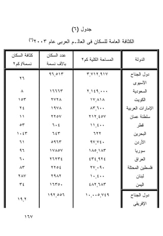 ‫ﺠﺩﻭل )٦(‬
          ‫)*(‬
                ‫ﺍﻟﻜﺜﺎﻓﺔ ﺍﻟﻌﺎﻤﺔ ﻟﻠﺴﻜﺎﻥ ﻓﻰ ﺍﻟﻌﺎﻟـﻡ ﺍﻟﻌﺭﺒﻰ ﻋﺎﻡ ٣٠٠٢‬

‫ﻜﺜﺎﻓﺔ ﺍﻟﺴﻜﺎﻥ‬          ‫ﻋﺩﺩ ﺍﻟﺴﻜﺎﻥ‬
                                      ‫ﺍﻟﻤﺴﺎﺤﺔ ﺍﻟﻜﻠﻴﺔ ﻜﻡ٢‬           ‫ﺍﻟﺩﻭﻟﺔ‬
‫ﻨﺴﻤﺔ/ ﻜﻡ٢‬             ‫ﺒﺎﻷﻑ ﻨﺴﻤﺔ‬

                       ‫٣١٥,٦٩‬            ‫٧١٩,٢١٧,٣‬            ‫ﺩﻭل ﺍﻟﺠﻨﺎﺡ‬
    ‫٦٢‬
                                                               ‫ﺍﻵﺴﻴﻭﻯ‬
     ‫٨‬                 ‫٣٦٦٦١‬             ‫٠٠٠,٩٤١,٢‬             ‫ﺍﻟﺴﻌﻭﺩﻴﺔ‬
   ‫٣٥١‬                  ‫٨٢٧٢‬              ‫٨١٨,٧١‬                   ‫ﺍﻟﻜﻭﻴﺕ‬
    ‫٤٢‬                  ‫٨٧٩١‬              ‫٠٠٦,٣٨‬            ‫ﺍﻹﻤﺎﺭﺍﺕ ﺍﻟﻌﺭﺒﻴﺔ‬
    ‫١١‬                  ‫٧٥٢٢‬              ‫٧٥٤,٢١٢‬            ‫ﺴﻠﻁﻨﺔ ‪‬ﻤﺎﻥ‬
                                                                ‫ﻋ‬
    ‫٣٥‬                  ‫٤٠٦‬               ‫٠٠٤,١١‬                    ‫ﻗﻁﺭ‬
  ‫٣٤٠١‬                  ‫٣٤٦‬                   ‫٢٢٦‬               ‫ﺍﻟﺒﺤﺭﻴﻥ‬
    ‫١٦‬                  ‫٣٦٩٥‬              ‫٠٤٧,٧٩‬                   ‫ﺍﻷﺭﺩﻥ‬
    ‫٦٩‬                 ‫٧٥٨٧١‬              ‫٣٨١,٥٨١‬                  ‫ﺴﻭﺭﻴﺎ‬
    ‫٠٦‬                 ‫٤٣٢٦٢‬              ‫٤٢٩,٤٣٤‬                  ‫ﺍﻟﻌﺭﺍﻕ‬
    ‫٣٨‬                  ‫٤٥٢٢‬              ‫٠٩٠,٧٢‬            ‫ﻓﻠﺴﻁﻴﻥ ﺍﻟﻤﺤﺘﻠﺔ‬
   ‫٧٨٢‬                  ‫٢٨٩٢‬              ‫٠٠٤,٠١‬                    ‫ﻟﺒﻨﺎﻥ‬
    ‫٤٣‬                 ‫٠٥٣٦١‬              ‫٣٨٦,٢٨٤‬                  ‫ﺍﻟﻴﻤﻥ‬

                      ‫٦٥٥,٢٩١‬           ‫٩٤٧,٥٠٠,٠١‬            ‫ﺩﻭل ﺍﻟﺠﻨﺎﺡ‬
   ‫٢,٩١‬
                                                               ‫ﺍﻹﻓﺭﻴﻘﻰ‬

         ‫٧٦١‬
 