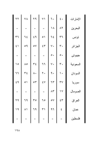 ‫٢٢‬    ‫٨٧‬   ‫٩٢‬   ‫١٧‬   ‫٠٦‬   ‫٠٤‬   ‫ﺍﻹﻤﺎﺭﺍﺕ‬

‫-‬     ‫-‬    ‫-‬    ‫-‬    ‫٨١‬   ‫٢٨‬   ‫ﺍﻟﺒﺤﺭﻴﻥ‬

‫٦٣‬    ‫٤٦‬   ‫٩٤‬   ‫١٥‬   ‫٤٦‬   ‫٦٣‬    ‫ﺘﻭﻨﺱ‬

‫١٤‬    ‫٩٥‬   ‫٧٥‬   ‫٣٤‬   ‫٠٧‬   ‫٠٣‬   ‫ﺍﻟﺠﺯﺍﺌﺭ‬

‫-‬     ‫-‬    ‫-‬    ‫-‬    ‫٠٥‬   ‫٠٥‬   ‫ﺠﻴﺒﻭﺘﻰ‬

‫٥١‬    ‫٥٨‬   ‫٤٣‬   ‫٦٦‬   ‫٠٧‬   ‫٠٣‬   ‫ﺍﻟﺴﻌﻭﺩﻴﺔ‬

‫٦٦‬    ‫٤٣‬   ‫٠٨‬   ‫٠٢‬   ‫٠٩‬   ‫٠١‬   ‫ﺍﻟﺴﻭﺩﺍﻥ‬

‫٩٤‬    ‫١٥‬   ‫٣٥‬   ‫٧٤‬   ‫٣٦‬   ‫٧٣‬    ‫ﺴﻭﺭﻴﺎ‬

‫-‬     ‫-‬    ‫-‬    ‫-‬    ‫٣٨‬   ‫٧١‬   ‫ﺍﻟﺼﻭﻤﺎل‬

‫٩٢‬    ‫٩٦‬   ‫٥٣‬   ‫٥٦‬   ‫٧٥‬   ‫٣٤‬   ‫ﺍﻟﻌﺭﺍﻕ‬

‫٩١‬    ‫١٨‬   ‫٩٦‬   ‫١٣‬   ‫٦٩‬   ‫٤‬     ‫‪‬ﻤﺎﻥ‬
                                   ‫ﻋ‬

‫-‬     ‫-‬    ‫-‬    ‫-‬    ‫-‬    ‫-‬    ‫ﻓﻠﺴﻁﻴﻥ‬


‫٨٩١‬
 