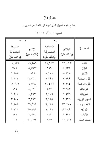 ‫ﺠﺩﻭل )٨(‬

             ‫ﺇﻨﺘﺎﺝ ﺍﻟﻤﺤﺎﺼﻴل ﺍﻟﺯﺭﺍﻋﻴﺔ ﻓﻰ ﺍﻟﻌﺎﻟـﻡ ﺍﻟﻌﺭﺒﻰ‬

                           ‫ﻋﺎﻤﻰ ٠٠٠٢، ٣٠٠٢‬

           ‫٣٠٠٢‬                           ‫٠٠٠٢‬
 ‫ﺍﻟﻤﺴﺎﺤﺔ‬                        ‫ﺍﻟﻤﺴﺎﺤﺔ‬
                  ‫ﺍﻹﻨﺘﺎﺝ‬                          ‫ﺍﻹﻨﺘﺎﺝ‬    ‫ﺍﻟﻤﺤﺼﻭل‬
‫ﺍﻟﻤﺤﺼﻭﻟﻴﺔ‬                      ‫ﺍﻟﻤﺤﺼﻭﻟﻴﺔ‬
              ‫)ﺒﺎﻷﻟﻑ ﻁﻥ(‬                     ‫)ﺒﺎﻷﻟﻑ ﻁﻥ(‬
‫)ﺒﺎﻷﻟﻑ ﻁﻥ(‬                    ‫)ﺒﺎﻷﻟﻑ ﻁﻥ(‬

 ‫٢٣٩,٠١‬           ‫٦٨٩,٩١‬       ‫٧٨٩,١١‬            ‫٩١٥,١٢‬        ‫ﺍﻟﻘﻤﺢ‬
   ‫٨٨٧‬            ‫٧٦٧,٥‬          ‫٦٦٦‬              ‫١٣٨,٤‬        ‫ﺍﻷﺭﺯ‬
  ‫٣٥٦,٦‬           ‫١٩١٥‬          ‫٠٧٦,٧‬             ‫٢١٤,٥‬       ‫ﺍﻟﺸﻌﻴﺭ‬
  ‫٣٠٦,١‬           ‫١٢٨,٦‬         ‫٦٩٥,١‬             ‫٩٩١,٧‬    ‫ﺍﻟﺫﺭﺓ ﺍﻟﺸﺎﻤﻴﺔ‬
 ‫١٠٣,١١‬           ‫٨٣٨,٦‬        ‫٢٣٤,٠١‬             ‫٤٦٥,٣‬    ‫ﺍﻟﺫﺭﺓ ﺍﻟﺭﻓﻴﻌﺔ‬
   ‫٤٢٤‬            ‫٠٥٠,٨‬          ‫٥٢٤‬              ‫١٨٨,٧‬      ‫ﺍﻟﺩﺭﻨﻴﺎﺕ‬
  ‫٠٠٢,١‬           ‫٧٩٣,١‬         ‫٩٠٢,١‬             ‫٨٧٤,١‬      ‫ﺍﻟﺒﻘﻭﻟﻴﺎﺕ‬
  ‫٠٠٥,٣‬           ‫٢٩٢,٣‬         ‫٨٤٢,٣‬             ‫٨٢٦,٢‬    ‫ﺍﻟﺒﺫﻭﺭ ﺍﻟﺯﻴﺘﻴﺔ‬
  ‫٤٥١,٢‬           ‫٢٩٣,٦٣‬        ‫٥٥١,٢‬            ‫٠٠٢,٦٣‬     ‫ﺍﻟﺨﻀﺭﻭﺍﺕ‬
  ‫٦١٢,٢‬           ‫٢٩٧,٥٢‬        ‫١٨١,٢‬            ‫٢٩٨,٥٢٤‬      ‫ﺍﻟﻔﻭﺍﻜﻪ‬
   ‫١٣٨‬            ‫٨٧٠,٢‬          ‫٢١٨‬              ‫٣٢٩,١‬       ‫ﺍﻷﻟﻴﺎﻑ‬
   ‫١١٢‬            ‫٣٥٣,٠٢‬         ‫٥١٢‬             ‫٢٦٨,٠٢‬    ‫ﻗﺼﺏ ﺍﻟﺴﻜﺭ‬


    ‫٩٠٢‬
 