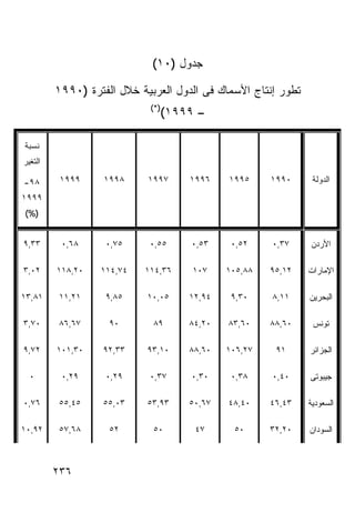 ‫ﺠﺩﻭل )٠١(‬

         ‫ﺘﻁﻭﺭ ﺇﻨﺘﺎﺝ ﺍﻷﺴﻤﺎﻙ ﻓﻰ ﺍﻟﺩﻭل ﺍﻟﻌﺭﺒﻴﺔ ﺨﻼل ﺍﻟﻔﺘﺭﺓ )٠٩٩١‬
                            ‫)*(‬
                                  ‫– ٩٩٩١(‬

‫ﻨﺴﺒﺔ‬
‫ﺍﻟﺘﻐﻴﺭ‬

‫٨٩-‬       ‫٩٩٩١‬     ‫٨٩٩١‬     ‫٧٩٩١‬      ‫٦٩٩١‬    ‫٥٩٩١‬     ‫٠٩٩١‬     ‫ﺍﻟﺩﻭﻟﺔ‬
‫٩٩٩١‬
‫)%(‬


‫٣٣,٩‬      ‫٨٦,٠‬     ‫٥٧,٠‬     ‫٥٥,٠‬      ‫٣٥,٠‬     ‫٢٥,٠‬    ‫٧٣,٠‬    ‫ﺍﻷﺭﺩﻥ‬

‫٢٠,٣‬     ‫٠٢,٨١١‬   ‫٤٧,٤١١‬   ‫٦٣,٤١١‬      ‫٧٠١‬    ‫٨٨,٥٠١‬   ‫٢١,٥٩‬   ‫ﺍﻹﻤﺎﺭﺍﺕ‬

‫١٨,٣١‬    ‫١٢,١١‬     ‫٥٨,٩‬     ‫٥٠,٠١‬     ‫٤٩,٢١‬    ‫٠٣,٩‬    ‫١١,٨‬    ‫ﺍﻟﺒﺤﺭﻴﻥ‬

‫٠٧,٣‬     ‫٧٦,٦٨‬      ‫٠٩‬       ‫٩٨‬       ‫٠٢,٤٨‬   ‫٠٦,٣٨‬    ‫٠٦,٨٨‬    ‫ﺘﻭﻨﺱ‬

‫٢٧,٩‬     ‫٠٣,١٠١‬    ‫٣٣,٢٩‬    ‫٠١,٣٩‬     ‫٠٦,٨٨‬   ‫٧٢,٦٠١‬    ‫١٩‬     ‫ﺍﻟﺠﺯﺍﺌﺭ‬

  ‫٠‬       ‫٩٢,٠‬     ‫٩٢,٠‬     ‫٧٣,٠‬      ‫٠٣,٠‬     ‫٨٣,٠‬    ‫٠٤,٠‬    ‫ﺠﻴﺒﻭﺘﻰ‬

‫٦٧,٠‬     ‫٥٤,٥٥‬     ‫٣٠,٥٥‬    ‫٣٩,٣٥‬     ‫٧٦,٠٥‬   ‫٠٤,٨٤‬    ‫٣٤,٦٤‬   ‫ﺍﻟﺴﻌﻭﺩﻴﺔ‬

‫٢٩,٠١‬    ‫٨٦,٧٥‬      ‫٢٥‬       ‫٠٥‬        ‫٧٤‬      ‫٠٥‬      ‫٠٢,٢٣‬   ‫ﺍﻟﺴﻭﺩﺍﻥ‬



         ‫٦٣٢‬
 