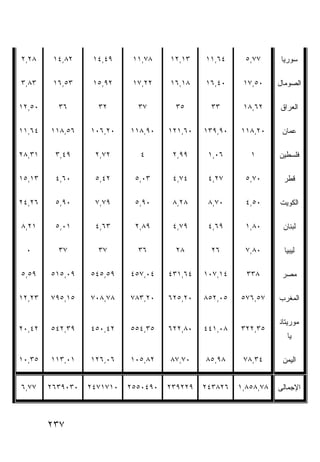 ‫٨٢,٢‬     ‫٢٨,٤١‬     ‫٩٤,٤١‬     ‫٨٧,١١‬    ‫٣١,٢١‬    ‫٤٦,١١‬     ‫٧٧,٥‬       ‫ﺴﻭﺭﻴﺎ‬

‫٣٨,٣‬     ‫٣٥,٦١‬     ‫٢٩,٥١‬     ‫٢٢,٧١‬    ‫٨١,٦١‬    ‫٠٤,٦١‬     ‫٠٥,٧١‬     ‫ﺍﻟﺼﻭﻤﺎل‬

‫٠٥,٢١‬     ‫٦٣‬        ‫٢٣‬        ‫٧٣‬       ‫٥٣‬       ‫٣٣‬       ‫٢٦,٨١‬     ‫ﺍﻟﻌﺭﺍﻕ‬

‫٤٦,١١‬   ‫٦٥,٨١١‬    ‫٠٢,٦٠١‬    ‫٠٩,٨١١‬    ‫٠٦,١٢١‬   ‫٠٩,٩٣١‬   ‫٠٢,٨١١‬      ‫‪‬ﻤﺎﻥ‬
                                                                       ‫ﻋ‬

‫١٣,٨٢‬    ‫٩٤,٣‬      ‫٢٧,٢‬       ‫٤‬        ‫٩٩,٢‬     ‫٦٠,١‬       ‫١‬       ‫ﻓﻠﺴﻁﻴﻥ‬

‫٣١,٥١‬    ‫٠٦,٤‬      ‫٢٤,٥‬      ‫٣٠,٥‬      ‫٤٧,٤‬     ‫٧٢,٤‬     ‫٠٧,٥‬       ‫ﻗﻁﺭ‬

‫٦٢,٤٢‬    ‫٠٩,٥‬      ‫٩٧,٧‬      ‫٠٩,٥‬      ‫٨٢,٨‬     ‫٠٧,٨‬     ‫٠٥,٤‬      ‫ﺍﻟﻜﻭﻴﺕ‬

‫١٢,٨‬     ‫١٠,٥‬      ‫٣٦,٤‬      ‫٩٨,٢‬      ‫٩٧,٤‬     ‫٩٦,٤‬     ‫٠٨,١‬       ‫ﻟﺒﻨﺎﻥ‬

 ‫٠‬        ‫٧٣‬        ‫٧٣‬        ‫٦٣‬       ‫٨٢‬       ‫٦٢‬       ‫٠٨,٧‬        ‫ﻟﻴﺒﻴﺎ‬

‫٩٥,٥‬    ‫٩٠,٥١٥‬    ‫٩٥,٥٤٥‬    ‫٤٠,٧٥٤‬    ‫٤٦,١٣٤‬   ‫٤١,٧٠١‬     ‫٨٣٣‬       ‫ﻤﺼﺭ‬

‫٣٢,٢١‬   ‫٥١,٥٩٧‬    ‫٨٧,٨٠٧‬    ‫٠٢,٣٨٧‬    ‫٠٢,٥٢٦‬   ‫٥٠,٢٥٨‬   ‫٧٥,٦٧٥‬     ‫ﺍﻟﻤﻐﺭﺏ‬

                                                                   ‫ﻤﻭﺭﻴﺘﺎﻨ‬
‫٢٤,٠٢‬   ‫٩٣,٢٤٥‬    ‫٢٤,٠٥٤‬    ‫٥٣,٤٥٥‬    ‫٠٨,٢٢٦‬   ‫٨٠,١٤٤‬   ‫٥٣,٢٢٣‬
                                                                      ‫ﻴﺎ‬

‫٥٣,٠١‬   ‫١٠,٣١١‬    ‫٦٠,٦٢١‬    ‫٢٨,٥٠١‬    ‫٠٧,٧٨‬    ‫٨٩,٥٨‬     ‫٤٣,٨٧‬      ‫ﺍﻟﻴﻤﻥ‬


‫٧٧,٦‬    ‫٠٣٠٩٣٦٢‬   ‫٠١٧١٧٤٢‬   ‫٠٩٤٠٥٥٢‬   ‫٩٢٢٩٣٢‬   ‫٦٢٨٣٤٢‬   ‫٨٧,٨٥٨,١‬   ‫ﺍﻹﺠﻤﺎﻟﻰ‬



        ‫٧٣٢‬
 