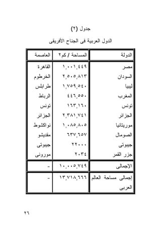 ‫ﺠﺩﻭل )٢(‬

            ‫ﺍﻟﺩﻭل ﺍﻟﻌﺭﺒﻴﺔ ﻓﻰ ﺍﻟﺠﻨﺎﺡ ﺍﻷﻓﺭﻴﻘﻰ‬

     ‫ﺍﻟﻌﺎﺼﻤﺔ‬    ‫ﺍﻟﻤﺴﺎﺤﺔ / ﻜﻡ٢‬                    ‫ﺍﻟﺩﻭﻟﺔ‬
      ‫ﺍﻟﻘﺎﻫﺭﺓ‬     ‫٩٤٤,١٠٠,١‬                       ‫ﻤﺼﺭ‬
     ‫ﺍﻟﺨﺭﻁﻭﻡ‬      ‫٣١٨,٥٠٥,٢‬                     ‫ﺍﻟﺴﻭﺩﺍﻥ‬
     ‫ﻁﺭﺍﺒﻠﺱ‬       ‫٠٤٥,٩٥٧,١‬                         ‫ﻟﻴﺒﻴﺎ‬
       ‫ﺍﻟﺭﺒﺎﻁ‬       ‫٠٥٥,٦٤٤‬                     ‫ﺍﻟﻤﻐﺭﺏ‬
       ‫ﺘﻭﻨﺱ‬         ‫٠٦١,٣٦١‬                       ‫ﺘﻭﻨﺱ‬
      ‫ﺍﻟﺠﺯﺍﺌﺭ‬     ‫١٤٧,١٨٣,٢‬                     ‫ﺍﻟﺠﺯﺍﺌﺭ‬
     ‫ﻨﻭﺍﻜﺸﻭﻁ‬      ‫٥٠٨,٥٨٠,١‬                    ‫ﻤﻭﺭﻴﺘﺎﻨﻴﺎ‬
      ‫ﻤﻘﺩﻴﺸﻭ‬        ‫٧٥٦,٧٣٦‬                    ‫ﺍﻟﺼﻭﻤﺎل‬
      ‫ﺠﻴﺒﻭﺘﻰ‬           ‫٠٠٠٢٢‬                    ‫ﺠﻴﺒﻭﺘﻰ‬
     ‫ﻤﻭﺭﻭﻨﻰ‬             ‫٤٣٠٢‬                  ‫ﺠﺯﺭ ﺍﻟﻘﻤﺭ‬
           ‫-‬    ‫٩٤٧,٥٠٠,٠١‬                     ‫ﺍﻹﺠﻤﺎﻟﻰ‬
           ‫-‬    ‫ﺇﺠﻤﺎﻟﻰ ﻤﺴﺎﺤﺔ ﺍﻟﻌﺎﻟﻡ ٦٦٦,٨١٧,٣١‬
                                                 ‫ﺍﻟﻌﺭﺒﻰ‬



‫٦٢‬
 