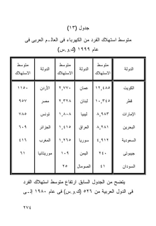 ‫ﺠﺩﻭل )٣١(‬

    ‫ﻤﺘﻭﺴﻁ ﺍﺴﺘﻬﻼﻙ ﺍﻟﻔﺭﺩ ﻤﻥ ﺍﻟﻜﻬﺭﺒﺎﺀ ﻓﻰ ﺍﻟﻌﺎﻟـﻡ ﺍﻟﻌﺭﺒﻰ ﻓﻰ‬
                      ‫ﻋﺎﻡ ٩٩٩١ )ﻙ.ﻭ.ﺱ(‬

‫ﻤﺘﻭﺴﻁ‬                 ‫ﻤﺘﻭﺴﻁ‬               ‫ﻤﺘﻭﺴﻁ‬
           ‫ﺍﻟﺩﻭﻟﺔ‬                ‫ﺍﻟﺩﻭﻟﺔ‬              ‫ﺍﻟﺩﻭﻟﺔ‬
‫ﺍﻻﺴﺘﻬﻼﻙ‬               ‫ﺍﻻﺴﺘﻬﻼﻙ‬             ‫ﺍﻻﺴﺘﻬﻼﻙ‬


‫٠٥١١‬       ‫ﺍﻷﺭﺩﻥ‬      ‫٠٧٧,٢‬      ‫ﻋﻤﺎﻥ‬     ‫٥٨٤,٢١‬    ‫ﺍﻟﻜﻭﻴﺕ‬

 ‫٧٥٩‬       ‫ﻤﺼﺭ‬        ‫٨٢٣,٢‬      ‫ﻟﺒﻨﺎﻥ‬    ‫٥٤٣,٠١‬      ‫ﻗﻁﺭ‬

 ‫٥٨٧‬       ‫ﺘﻭﻨﺱ‬       ‫٨٠٨,١‬      ‫ﻟﻴﺒﻴﺎ‬    ‫٣٨٩,٨‬     ‫ﺍﻹﻤﺎﺭﺍﺕ‬

 ‫٩٠٦‬      ‫ﺍﻟﺠﺯﺍﺌﺭ‬     ‫٥١٤,١‬     ‫ﺍﻟﻌﺭﺍﻕ‬    ‫١٨٢,٨‬     ‫ﺍﻟﺒﺤﺭﻴﻥ‬

 ‫٦١٤‬      ‫ﺍﻟﻤﻐﺭﺏ‬      ‫٥٦٢,١‬     ‫ﺴﻭﺭﻴﺎ‬     ‫٢١٩,٤‬     ‫ﺍﻟﺴﻌﻭﺩﻴﺔ‬

  ‫١٦‬      ‫ﻤﻭﺭﻴﺘﺎﻨﻴﺎ‬    ‫٩٠١‬       ‫ﺍﻟﻴﻤﻥ‬     ‫٠٤٢‬      ‫ﺠﻴﺒﻭﺘﻰ‬

                        ‫٥٢‬      ‫ﺍﻟﺼﻭﻤﺎل‬     ‫١٤‬      ‫ﺍﻟﺴﻭﺩﺍﻥ‬


   ‫ﻴﺘﻀﺢ ﻤﻥ ﺍﻟﺠﺩﻭل ﺍﻟﺴﺎﺒﻕ ﺍﺭﺘﻔﺎﻉ ﻤﺘﻭﺴﻁ ﺍﺴﺘﻬﻼﻙ ﺍﻟﻔﺭﺩ‬
   ‫ﻓﻰ ﺍﻟﺩﻭل ﺍﻟﻌﺭﺒﻴﺔ ﻤﻥ ٦٢٥ )ﻙ.ﻭ.ﺱ( ﻓﻰ ﻋﺎﻡ ٠٨٩١ ﺇﻟـﻰ‬

   ‫٤٧٢‬
 