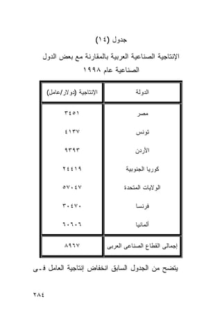 ‫ﺠﺩﻭل )٤١(‬

   ‫ﺍﻹﻨﺘﺎﺠﻴﺔ ﺍﻟﺼﻨﺎﻋﻴﺔ ﺍﻟﻌﺭﺒﻴﺔ ﺒﺎﻟﻤﻘﺎﺭﻨﺔ ﻤﻊ ﺒﻌﺽ ﺍﻟﺩﻭل‬
                    ‫ﺍﻟﺼﻨﺎﻋﻴﺔ ﻋﺎﻡ ٨٩٩١‬

      ‫ﺍﻹﻨﺘﺎﺠﻴﺔ )ﺩﻭﻻﺭ/ﻋﺎﻤل(‬              ‫ﺍﻟﺩﻭﻟﺔ‬


            ‫١٥٤٣‬                        ‫ﻤﺼﺭ‬

            ‫٧٣١٤‬                        ‫ﺘﻭﻨﺱ‬

            ‫٣٩٣٩‬                        ‫ﺍﻷﺭﺩﻥ‬

            ‫٩١٤٤٢‬                   ‫ﻜﻭﺭﻴﺎ ﺍﻟﺠﻨﻭﺒﻴﺔ‬

            ‫٧٤٠٧٥‬                  ‫ﺍﻟﻭﻻﻴﺎﺕ ﺍﻟﻤﺘﺤﺩﺓ‬

            ‫٠٧٤٠٣‬                       ‫ﻓﺭﻨﺴﺎ‬

            ‫٦٠٦٠٦‬                       ‫ﺃﻟﻤﺎﻨﻴﺎ‬


            ‫٧٦٩٨‬             ‫ﺇﺠﻤﺎﻟﻰ ﺍﻟﻘﻁﺎﻉ ﺍﻟﺼﻨﺎﻋﻰ ﺍﻟﻌﺭﺒﻰ‬


‫ﻴﺘﻀﺢ ﻤﻥ ﺍﻟﺠﺩﻭل ﺍﻟﺴﺎﺒﻕ ﺍﻨﺨﻔﺎﺽ ﺇﻨﺘﺎﺠﻴﺔ ﺍﻟﻌﺎﻤل ﻓـﻰ‬


‫٤٨٢‬
 