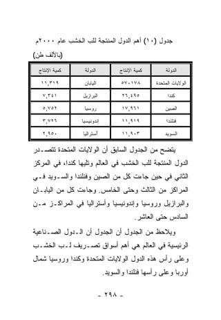 ‫ﺠﺩﻭل )٠١( ﺃﻫﻡ ﺍﻟﺩﻭل ﺍﻟﻤﻨﺘﺠﺔ ﻟﻠﺏ ﺍﻟﺨﺸﺏ ﻋﺎﻡ ٠٠٠٢ﻡ‬
‫)ﺒﺎﻷﻟﻑ ﻁﻥ(‬
  ‫ﻜﻤﻴﺔ ﺍﻹﻨﺘﺎﺝ‬     ‫ﺍﻟﺩﻭﻟﺔ‬           ‫ﻜﻤﻴﺔ ﺍﻹﻨﺘﺎﺝ‬       ‫ﺍﻟﺩﻭﻟﺔ‬

   ‫٩١٣,١١‬         ‫ﺍﻟﻴﺎﺒﺎﻥ‬           ‫٨٧١٠٧٥‬       ‫ﺍﻟﻭﻻﻴﺎﺕ ﺍﻟﻤﺘﺤﺩﺓ‬

   ‫١٤٣,٧‬          ‫ﺍﻟﺒﺭﺍﺯﻴل‬          ‫٥٩٤,٦٢‬            ‫ﻜﻨﺩﺍ‬

   ‫٢٥٧,٥‬          ‫ﺭﻭﺴﻴﺎ‬             ‫١٦٩,٧١‬           ‫ﺍﻟﺼﻴﻥ‬

   ‫٦٢٧,٣‬         ‫ﺇﻨﺩﻭﻨﻴﺴﻴﺎ‬          ‫٩١٩,١١‬            ‫ﻓﻨﻠﻨﺩﺍ‬

   ‫٠٥٩,٢‬          ‫ﺃﺴﺘﺭﺍﻟﻴﺎ‬
                         ‫ُ‬          ‫٣٠٩,١١‬           ‫ﺍﻟﺴﻭﻴﺩ‬

‫ﻴﺘﻀﺢ ﻤﻥ ﺍﻟﺠﺩﻭل ﺍﻟﺴﺎﺒﻕ ﺃﻥ ﺍﻟﻭﻻﻴﺎﺕ ﺍﻟﻤﺘﺤﺩﺓ ﺘﺘﺼـﺩﺭ‬
‫ﺍﻟﺩﻭل ﺍﻟﻤﻨﺘﺠﺔ ﻟﻠﺏ ﺍﻟﺨﺸﺏ ﻓﻲ ﺍﻟﻌﺎﻟﻡ ﻭﺘﻠﻴﻬﺎ ﻜﻨﺩﺍ، ﻓﻲ ﺍﻟﻤﺭﻜﺯ‬
‫ﺍﻟﺜﺎﻨﻲ ﻓﻲ ﺤﻴﻥ ﺠﺎﺀﺕ ﻜل ﻤﻥ ﺍﻟﺼﻴﻥ ﻭﻓﻨﻠﻨﺩﺍ ﻭﺍﻟﺴـﻭﻴﺩ ﻓـﻲ‬
‫ﺍﻟﻤﺭﺍﻜﺯ ﻤﻥ ﺍﻟﺜﺎﻟﺙ ﻭﺤﺘﻰ ﺍﻟﺨﺎﻤﺱ. ﻭﺠﺎﺀﺕ ﻜل ﻤﻥ ﺍﻟﻴﺎﺒـﺎﻥ‬
‫ﻭﺍﻟﺒﺭﺍﺯﻴل ﻭﺭﻭﺴﻴﺎ ﻭﺇﻨﺩﻭﻨﻴﺴﻴﺎ ﻭﺃﺴﺘﺭﺍﻟﻴﺎ ﻓﻲ ﺍﻟﻤﺭﺍﻜـﺯ ﻤـﻥ‬
                                          ‫ﺍﻟﺴﺎﺩﺱ ﺤﺘﻰ ﺍﻟﻌﺎﺸﺭ.‬
‫ﻭﻴﻼﺤﻅ ﻤﻥ ﺍﻟﺠﺩﻭل ﺃﻥ ﺍﻟﺠﺩﻭل ﺃﻥ ﺍﻟـﺩﻭل ﺍﻟﺼـﻨﺎﻋﻴﺔ‬
‫ﺍﻟﺭﺌﻴﺴﻴﺔ ﻓﻲ ﺍﻟﻌﺎﻟﻡ ﻫﻲ ﺃﻫﻡ ﺃﺴﻭﺍﻕ ﺘﺼـﺭﻴﻑ ﻟـﺏ ﺍﻟﺨﺸـﺏ‬
‫ﻭﻋﻠﻰ ﺭﺃﺱ ﻫﺫﻩ ﺍﻟﺩﻭل ﺍﻟﻭﻻﻴﺎﺕ ﺍﻟﻤﺘﺤﺩﺓ ﻭﻜﻨﺩﺍ ﻭﺭﻭﺴﻴﺎ ﺸﻤﺎل‬
                             ‫ﺃﻭﺭﺒﺎ ﻭﻋﻠﻰ ﺭﺃﺴﻬﺎ ﻓﻨﻠﻨﺩﺍ ﻭﺍﻟﺴﻭﻴﺩ.‬

                            ‫- ٨٩٢ -‬
 