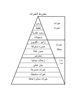 ‫ﻤﺨﺭﻭﻁ ﺍﻟﺨﺒﺭﺍﺕ‬

      ‫ﺭﻤﻭﺯ‬           ‫ﺨﺒﺭﺍﺕ‬
      ‫ﻟﻔﻅﻴﺔ‬          ‫ﻤﺠﺭﺩﺓ‬
   ‫ﺭﻤﻭﺯ ﻨﻅﺭﻴﺔ‬
     ‫ﺘﺴﺠﻴﻼﺕ‬
 ‫ﺭﺍﺩﻴﻭ – ﺘﻠﻔﺯﻴﻭﻥ‬
                      ‫ﺨﺒﺭﺍﺕ‬
  ‫ﺼﻭﺭﺓ ﻤﺘﺤﺭﻜﺔ‬
                       ‫ﻤﻤﺜﻠﺔ‬
    ‫ﺼﻭﺭ ﺜﺎﺒﺘﺔ‬
     ‫ﻤﻌﺎﺭﺽ‬
  ‫ﺭﺤﻼﺕ ﻤﻴﺩﺍﻨﻴﺔ‬           ‫ﺨﺒﺭﺍﺕ‬
                             ‫ﻓﻌﻠﻴﺔ‬
    ‫ﺒﻴﺎﻥ ﻋﻤﻠﻲ‬
 ‫ﺨﺒﺭﺍﺕ ﻤﻤﺴﺭﺤﺔ‬
  ‫ﺨﺒﺭﺍﺕ ﻤﺴﺘﻨﺒﻁﺔ‬
‫ﺨﺒﺭﺍﺕ ﻤﺒﺎﺸﺭﺓ ﻫﺎﺩﻓﺔ‬
 