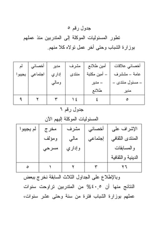 ‫ﺠﺩﻭل ﺭﻗﻡ ٥‬
       ‫ﺘﻁﻭﺭ ﺍﻟﻤﺴﺌﻭﻟﻴﺎﺕ ﺍﻟﻤﻭﻜﻠﺔ ﺇﻟﻰ ﺍﻟﻤﺘﺩﺭﺒﻴﻥ ﻤﻨﺫ ﻋﻤﻠﻬﻡ‬
                        ‫ﺒﻭﺯﺍﺭﺓ ﺍﻟﺸﺒﺎﺏ ﻭﺤﺘﻰ ﺃﺨﺭ ﻋﻤل ﺘﻭﻻﻩ ﻜﻼ ﻤﻨﻬﻡ.‬


  ‫ﻟﻡ‬         ‫ﺃﺨﺼﺎﺌﻲ‬          ‫ﻤﺩﻴﺭ‬       ‫ﻤﺸﺭﻑ‬     ‫ﺃﻤﻴﻥ ﻁﻼﺌﻊ‬       ‫ﺃﺨﺼﺎﺌﻲ ﻋﻼﻗﺎﺕ‬
‫ﻴﺠﻴﺒﻭﺍ‬       ‫ﺍﺠﺘﻤﺎﻋﻲ‬      ‫ﺇﺩﺍﺭﻱ‬         ‫ﻤﻨﺘﺩﻯ‬    ‫– ﺃﻤﻴﻥ ﻤﻜﺘﺒﺔ‬    ‫ﻋﺎﻤﺔ – ﻤﺸﺸﺭﻑ‬
                          ‫ﻭﻤﺎﻟﻲ‬                     ‫– ﻤﺩﻴﺭ‬      ‫– ﻤﺴﺌﻭل ﻤﻨﺘﺩﻯ –‬
                                                    ‫ﻁﻼﺌﻊ‬               ‫ﻤﺩﻴﺭ‬
  ‫٩‬            ‫٢‬              ‫٣‬          ‫٤١‬           ‫٤‬                  ‫٥‬
                                    ‫ﺠﺩﻭل ﺭﻗﻡ ٦‬
                       ‫ﺍﻟﻤﺴﺌﻭﻟﻴﺎﺕ ﺍﻟﻤﻭﻜﻠﺔ ﺇﻟﻴﻬﻡ ﺍﻵﻥ‬
  ‫ﻟﻡ ﻴﺠﻴﺒﻭﺍ‬            ‫ﻤﺨﺭﺝ‬           ‫ﻤﺸﺭﻑ‬       ‫ﺃﺨﺼﺎﺌﻲ‬         ‫ﺍﻹﺸﺭﺍﻑ ﻋﻠﻰ‬
                   ‫ﻭﻤﺅﻟﻑ‬               ‫ﻤﺎﻟﻲ‬      ‫ﺇﺠﺘﻤﺎﻋﻲ‬        ‫ﺍﻟﻤﻨﺘﺩﻯ ﺍﻟﺜﻘﺎﻓﻲ‬
                   ‫ﻤﺴﺭﺤﻲ‬              ‫ﻭﺇﺩﺍﺭﻱ‬                      ‫ﻭﺍﻟﻤﺴﺎﺒﻘﺎﺕ‬
                                                                ‫ﺍﻟﺩﻴﻨﻴﺔ ﻭﺍﻟﺜﻘﺎﻓﻴﺔ‬
         ‫٥‬               ‫١‬               ‫٢‬           ‫٣‬                ‫٦٢‬
       ‫ﻭﺒﺎﻹﻁﻼﻉ ﻋﻠﻰ ﺍﻟﺠﺩﺍﻭل ﺍﻟﺜﻼﺙ ﺍﻟﺴﺎﺒﻘﺔ ﻨﺨﺭﺝ ﺒﺒﻌﺽ‬
       ‫ﺍﻟﻨﺘﺎﺌﺞ ﻤﻨﻬﺎ ﺃﻥ ٥,٠٤% ﻤﻥ ﺍﻟﻤﺘﺩﺭﺒﻴﻥ ﺘﺭﺍﻭﺤﺕ ﺴﻨﻭﺍﺕ‬
       ‫ﻋﻤﻠﻬﻡ ﺒﻭﺯﺍﺭﺓ ﺍﻟﺸﺒﺎﺏ ﻓﺘﺭﺓ ﻤﻥ ﺴﻨﺔ ﻭﺤﺘﻰ ﻋﺸﺭ ﺴﻨﻭﺍﺕ،‬
 