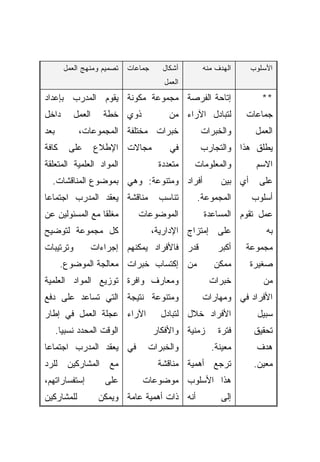 ‫ﺘﺼﻤﻴﻡ ﻭﻤﻨﻬﺞ ﺍﻟﻌﻤل‬   ‫ﺠﻤﺎﻋﺎﺕ‬     ‫ﺃﺸﻜﺎل‬      ‫ﺍﻟﻬﺩﻑ ﻤﻨﻪ‬     ‫ﺍﻷﺴﻠﻭﺏ‬
                                        ‫ﺍﻟﻌﻤل‬
‫ﺇﺘﺎﺤﺔ ﺍﻟﻔﺭﺼﺔ ﻤﺠﻤﻭﻋﺔ ﻤﻜﻭﻨﺔ ﻴﻘﻭﻡ ﺍﻟﻤﺩﺭﺏ ﺒﺈﻋﺩﺍﺩ‬                       ‫**‬
‫ﺩﺍﺨل‬       ‫ﺍﻟﻌﻤل‬     ‫ﺫﻭﻱ ﺨﻁﺔ‬             ‫ﻟﺘﺒﺎﺩل ﺍﻵﺭﺍﺀ ﻤﻥ‬      ‫ﺠﻤﺎﻋﺎﺕ‬
‫ﺒﻌﺩ‬          ‫ﺨﺒﺭﺍﺕ ﻤﺨﺘﻠﻔﺔ ﺍﻟﻤﺠﻤﻭﻋﺎﺕ،‬             ‫ﻭﺍﻟﺨﺒﺭﺍﺕ‬        ‫ﺍﻟﻌﻤل‬
‫ﻜﺎﻓﺔ‬      ‫ﻋﻠﻰ‬      ‫ﻤﺠﺎﻻﺕ ﺍﻹﻁﻼﻉ‬           ‫ﻓﻲ‬      ‫ﻴﻁﻠﻕ ﻫﺫﺍ ﻭﺍﻟﺘﺠﺎﺭﺏ‬
‫ﺍﻟﻤﻭﺍﺩ ﺍﻟﻌﻠﻤﻴﺔ ﺍﻟﻤﺘﻌﻠﻘﺔ‬               ‫ﻤﺘﻌﺩﺩﺓ‬    ‫ﻭﺍﻟﻤﻌﻠﻭﻤﺎﺕ‬       ‫ﺍﻻﺴﻡ‬
  ‫ﺃﻓﺭﺍﺩ ﻭﻤﺘﻨﻭﻋﺔ: ﻭﻫﻲ ﺒﻤﻭﻀﻭﻉ ﺍﻟﻤﻨﺎﻗﺸﺎﺕ.‬                 ‫ﺃﻱ ﺒﻴﻥ‬     ‫ﻋﻠﻰ‬
‫ﻤﻨﺎﻗﺸﺔ ﻴﻌﻘﺩ ﺍﻟﻤﺩﺭﺏ ﺍﺠﺘﻤﺎﻋﺎ‬
‫ﹰ‬                                     ‫ﺘﻨﺎﺴﺏ‬     ‫ﺍﻟﻤﺠﻤﻭﻋﺔ.‬       ‫ﺃﺴﻠﻭﺏ‬
‫ﻤﻐﻠﻘﺎ ﻤﻊ ﺍﻟﻤﺴﺌﻭﻟﻴﻥ ﻋﻥ‬
                ‫ﹰ‬              ‫ﺍﻟﻤﻭﻀﻭﻋﺎﺕ‬          ‫ﻋﻤل ﺘﻘﻭﻡ ﺍﻟﻤﺴﺎﻋﺩﺓ‬
‫ﻜل ﻤﺠﻤﻭﻋﺔ ﻟﺘﻭﻀﻴﺢ‬                     ‫ﻋﻠﻰ ﺇﻤﺘﺯﺍﺝ ﺍﻹﺩﺍﺭﻴﺔ،‬            ‫ﺒﻪ‬
‫ﻭﺘﺭﺘﻴﺒﺎﺕ‬        ‫ﻗﺩﺭ ﻓﺎﻷﻓﺭﺍﺩ ﻴﻤﻜﻨﻬﻡ ﺇﺠﺭﺍﺀﺍﺕ‬            ‫ﺃﻜﺒﺭ‬    ‫ﻤﺠﻤﻭﻋﺔ‬
       ‫ﻤﻥ ﺇﻜﺘﺴﺎﺏ ﺨﺒﺭﺍﺕ ﻤﻌﺎﻟﺠﺔ ﺍﻟﻤﻭﻀﻭﻉ.‬                ‫ﻤﻤﻜﻥ‬      ‫ﺼﻐﻴﺭﺓ‬
‫ﻭﻤﻌﺎﺭﻑ ﻭﺍﻓﺭﺓ ﺘﻭﺯﻴﻊ ﺍﻟﻤﻭﺍﺩ ﺍﻟﻌﻠﻤﻴﺔ‬                    ‫ﺨﺒﺭﺍﺕ‬         ‫ﻤﻥ‬
‫ﻭﻤﺘﻨﻭﻋﺔ ﻨﺘﻴﺠﺔ ﺍﻟﺘﻲ ﺘﺴﺎﻋﺩ ﻋﻠﻰ ﺩﻓﻊ‬                  ‫ﺍﻷﻓﺭﺍﺩ ﻓﻲ ﻭﻤﻬﺎﺭﺍﺕ‬
‫ﺍﻵﺭﺍﺀ ﻋﺠﻠﺔ ﺍﻟﻌﻤل ﻓﻲ ﺇﻁﺎﺭ‬               ‫ﺍﻷﻓﺭﺍﺩ ﺨﻼل ﻟﺘﺒﺎﺩل‬         ‫ﺴﺒﻴل‬
      ‫ﺍﻟﻭﻗﺕ ﺍﻟﻤﺤﺩﺩ ﻨﺴﺒﻴﺎ.‬
       ‫ﹰ‬                             ‫ﺯﻤﻨﻴﺔ ﻭﺍﻷﻓﻜﺎﺭ‬     ‫ﻓﺘﺭﺓ‬     ‫ﺘﺤﻘﻴﻕ‬
‫ﻓﻲ ﻴﻌﻘﺩ ﺍﻟﻤﺩﺭﺏ ﺍﺠﺘﻤﺎﻋﺎ‬
‫ﹰ‬                                ‫ﻭﺍﻟﺨﺒﺭﺍﺕ‬            ‫ﻤﻌﻴﻨﺔ.‬      ‫ﻫﺩﻑ‬
‫ﻟﻠﺭﺩ‬     ‫ﺍﻟﻤﺸﺎﺭﻜﻴﻥ‬    ‫ﻤﻊ‬              ‫ﺘﺭﺠﻊ ﺃﻫﻤﻴﺔ ﻤﻨﺎﻗﺸﺔ‬         ‫ﻤﻌﻴﻥ.‬
‫ﺇﺴﺘﻔﺴﺎﺭﺍﺘﻬﻡ،‬         ‫ﻋﻠﻰ‬        ‫ﻫﺫﺍ ﺍﻷﺴﻠﻭﺏ ﻤﻭﻀﻭﻋﺎﺕ‬
‫ﻟﻠﻤﺸﺎﺭﻜﻴﻥ‬          ‫ﺃﻨﻪ ﺫﺍﺕ ﺃﻫﻤﻴﺔ ﻋﺎﻤﺔ ﻭﻴﻤﻜﻥ‬            ‫ﺇﻟﻰ‬
 