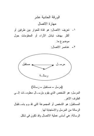 ‫ﺍﻟﻭﺭﻗﺔ ﺍﻟﺤﺎﺩﻴﺔ ﻋﺸﺭ‬
                   ‫ﻤﻬﺎﺭﺓ ﺍﻻﺘﺼﺎل‬
‫١- ﺘﻌﺭﻴﻑ ﺍﻻﺘﺼﺎل: ﻫﻭ ﻗﻨﺎﺓ ﻟﻠﺤﻭﺍﺭ ﺒﻴﻥ ﻁﺭﻓﻴﻥ ﺃﻭ‬
‫ﺃﻜﺜﺭ ﺒﻬﺩﻑ ﺘﺒﺎﺩل ﺍﻵﺭﺍﺀ ﺃﻭ ﺍﻟﻤﻌﻠﻭﻤﺎﺕ ﺤﻭل‬
                                 ‫ﻤﻭﻀﻭﻉ ﻤﺎ.‬
                             ‫٢- ﻋﻨﺎﺼﺭ ﺍﻻﺘﺼﺎل:‬



      ‫ﻤﺴﺘﻘﺒل‬                      ‫ﻤﺭﺴـل‬


                    ‫ﺭﺴﺎﻟـﺔ‬


               ‫)ﻤﺭﺴل – ﻤﺴﺘﻘﺒل – ﺭﺴﺎﻟﺔ(‬
‫ﺍﻟﻤﺭﺴل: ﻫﻭ ﺍﻟﺸﺨﺹ ﺍﻟﺫﻱ ﻴﻘﻭﻡ ﺒﺈﺭﺴـﺎل ﻤﻌﻠﻭﻤـﺎﺕ ﺇﻟـﻰ‬
                                         ‫ﺍﻟﻁﺭﻑ ﺍﻵﺨﺭ.‬
‫ﺍﻟﻤﺴﺘﻘﺒل: ﻫﻭ ﺍﻟﺸﺨﺹ ﺃﻭ ﺍﻟﻤﺠﻤﻭﻋﺔ ﺍﻟﺘﻲ ﺘﻘـﻭﻡ ﺒﺎﺴـﺘﻘﺒﺎل‬
                      ‫ﺍﻟﺭﺴﺎﻟﺔ ﻤﻥ ﺍﻟﻤﺭﺴل ﻭﺍﻻﺴﺘﺠﺎﺒﺔ ﻟﻬﺎ.‬
     ‫ﺍﻟﺭﺴﺎﻟﺔ: ﻫﻲ ﺃﺴﺎﺱ ﻋﻤﻠﻴﺔ ﺍﻻﺘﺼﺎل ﻭﻗﺩ ﺘﻜﻭﻥ ﻓﻲ ﺸﻜل‬
 