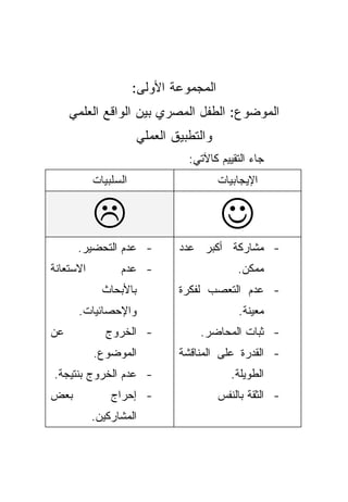 ‫ﺍﻟﻤﺠﻤﻭﻋﺔ ﺍﻷﻭﻟﻰ:‬
     ‫ﺍﻟﻤﻭﻀﻭﻉ: ﺍﻟﻁﻔل ﺍﻟﻤﺼﺭﻱ ﺒﻴﻥ ﺍﻟﻭﺍﻗﻊ ﺍﻟﻌﻠﻤﻲ‬
                      ‫ﻭﺍﻟﺘﻁﺒﻴﻕ ﺍﻟﻌﻤﻠﻲ‬
                                ‫ﺠﺎﺀ ﺍﻟﺘﻘﻴﻴﻡ ﻜﺎﻵﺘﻲ:‬
           ‫ﺍﻟﺴﻠﺒﻴﺎﺕ‬                     ‫ﺍﻹﻴﺠﺎﺒﻴﺎﺕ‬


                                        ‫☺‬
      ‫- ﻋﺩﻡ ﺍﻟﺘﺤﻀﻴﺭ.‬          ‫- ﻤﺸﺎﺭﻜﺔ ﺃﻜﺒﺭ ﻋﺩﺩ‬
‫ﺍﻻﺴﺘﻌﺎﻨﺔ‬         ‫- ﻋﺩﻡ‬                      ‫ﻤﻤﻜﻥ.‬
             ‫ﺒﺎﻷﺒﺤﺎﺙ‬          ‫- ﻋﺩﻡ ﺍﻟﺘﻌﺼﺏ ﻟﻔﻜﺭﺓ‬
      ‫ﻭﺍﻹﺤﺼﺎﺌﻴﺎﺕ.‬                           ‫ﻤﻌﻴﻨﺔ.‬
‫ﻋﻥ‬            ‫- ﺍﻟﺨﺭﻭﺝ‬            ‫- ﺜﺒﺎﺕ ﺍﻟﻤﺤﺎﻀﺭ.‬
           ‫ﺍﻟﻤﻭﻀﻭﻉ.‬           ‫- ﺍﻟﻘﺩﺭﺓ ﻋﻠﻰ ﺍﻟﻤﻨﺎﻗﺸﺔ‬
‫- ﻋﺩﻡ ﺍﻟﺨﺭﻭﺝ ﺒﻨﺘﻴﺠﺔ.‬                      ‫ﺍﻟﻁﻭﻴﻠﺔ.‬
‫ﺒﻌﺽ‬            ‫- ﺇﺤﺭﺍﺝ‬                  ‫- ﺍﻟﺜﻘﺔ ﺒﺎﻟﻨﻔﺱ‬
           ‫ﺍﻟﻤﺸﺎﺭﻜﻴﻥ.‬
 