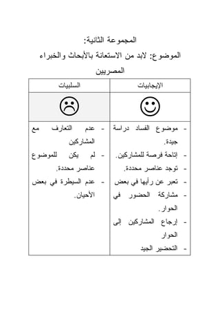 ‫ﺍﻟﻤﺠﻤﻭﻋﺔ ﺍﻟﺜﺎﻨﻴﺔ:‬
     ‫ﺍﻟﻤﻭﻀﻭﻉ: ﻻﺒﺩ ﻤﻥ ﺍﻻﺴﺘﻌﺎﻨﺔ ﺒﺎﻷﺒﺤﺎﺙ ﻭﺍﻟﺨﺒﺭﺍﺀ‬
                            ‫ﺍﻟﻤﺼﺭﻴﻴﻥ‬
          ‫ﺍﻟﺴﻠﺒﻴﺎﺕ‬                       ‫ﺍﻹﻴﺠﺎﺒﻴﺎﺕ‬


                                          ‫☺‬
‫ﻤﻊ‬      ‫ﺍﻟﺘﻌﺎﺭﻑ‬      ‫- ﻋﺩﻡ‬      ‫- ﻤﻭﻀﻭﻉ ﺍﻟﻔﺴﺎﺩ ﺩﺭﺍﺴﺔ‬
             ‫ﺍﻟﻤﺸﺎﺭﻜﻴﻥ‬                               ‫ﺠﻴﺩﺓ.‬
‫ﻟﻠﻤﻭﻀﻭﻉ‬      ‫ﻴﻜﻥ‬       ‫- ﻟﻡ‬      ‫- ﺇﺘﺎﺤﺔ ﻓﺭﺼﺔ ﻟﻠﻤﺸﺎﺭﻜﻴﻥ.‬
         ‫ﻋﻨﺎﺼﺭ ﻤﺤﺩﺩﺓ.‬                ‫- ﺘﻭﺠﺩ ﻋﻨﺎﺼﺭ ﻤﺤﺩﺩﺓ.‬
‫- ﻋﺩﻡ ﺍﻟﺴﻴﻁﺭﺓ ﻓﻲ ﺒﻌﺽ‬             ‫- ﺘﻌﺒﺭ ﻋﻥ ﺭﺃﻴﻬﺎ ﻓﻲ ﺒﻌﺽ‬
                  ‫ﺍﻷﺤﻴﺎﻥ.‬       ‫ﻓﻲ‬     ‫ﺍﻟﺤﻀﻭﺭ‬   ‫- ﻤﺸﺎﺭﻜﺔ‬
                                                ‫ﺍﻟﺤﻭﺍﺭ.‬
                                ‫- ﺇﺭﺠﺎﻉ ﺍﻟﻤﺸﺎﺭﻜﻴﻥ ﺇﻟﻰ‬
                                                 ‫ﺍﻟﺤﻭﺍﺭ‬
                                          ‫- ﺍﻟﺘﺤﻀﻴﺭ ﺍﻟﺠﻴﺩ‬
 