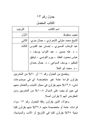 ‫ﺠﺩﻭل ﺭﻗﻡ ٣١‬
                    ‫ﺍﻟﻜﺎﺘﺏ ﺍﻟﻤﻔﻀل‬
  ‫ﺍﻟﺘﺭﺘﻴﺏ‬                     ‫ﺍﺴﻡ ﺍﻟﻜﺎﺘﺏ‬
      ‫ﺍﻷﻭل‬                                 ‫ﻨﺠﻴﺏ ﻤﺤﻔﻭﻅ‬
      ‫ﺍﻟﺜﺎﻨﻲ‬   ‫ﺍﻟﺸﻴﺦ ﻤﺤﻤﺩ ﻤﺘﻭﻟﻲ ﺍﻟﺸﻌﺭﺍﻭﻱ – ﺠﻤﺎل ﺒﺩﻭﻱ‬
      ‫ﻋﺒﺩ ﺍﻟﻭﻫﺎﺏ ﺍﻟﻤﺴﻴﺭﻱ – ﺇﺤﺴﺎﻥ ﻋﺒﺩ ﺍﻟﻘﺩﻭﺱ ﺍﻟﺜﺎﻟﺙ‬
               ‫– ﺩ. ﻁﻪ ﺤﺴﻴﻥ – ﻋﺒﺩ ﺍﻟﺘﻭﺍﺏ ﻴﻭﺴﻑ –‬
               ‫ﻋﺒﺎﺱ ﻤﺤﻤﻭﺩ ﺍﻟﻌﻘﺎﺩ – ﺒﻴﺭﻡ ﺍﻟﺘﻭﻨﺴﻲ – ﺘﻭﻓﻴﻕ‬
               ‫ﺍﻟﺤﻜﻴﻡ – ﻴﻭﺴﻑ ﺍﻟﺴﺒﺎﻋﻲ – ﺩ. ﺠﻤﺎل ﺤﻤﺩﺍﻥ‬
                                     ‫– ﺩ. ﻤﺤﻤﺩ ﺃﺒﻭ ﺍﻟﻌﻼ‬
‫ﻭﻴﺘﻀﺢ ﻤﻥ ﺍﻟﺠﺩﻭل ﺭﻗﻡ ١١ ﺃﻥ ٠٧% ﻤﻥ ﺍﻟﻤﺘﺩﺭﺒﻴﻥ‬
‫ﻴﻘﺭﺃﻭﻥ ﻗﺭﺍﺀﺓ ﻋﺎﻤﺔ ﻏﻴﺭ ﻤﺘﺨﺼﺼﺔ ﺃﻱ ﻓﻲ ﻤﻭﻀﻭﻋﺎﺕ‬
‫ﺸﺘﻰ، ٥,٣١% ﻤﻨﻬﻡ ﻴﻘﺭﺃﻭﻥ ﻓﻲ ﻤﺠﺎل ﺍﻟﺸﺒﺎﺏ ﻭﺍﻟﺘﻌﺎﻤل ﻤﻌﻬﻡ‬
‫ﻓﻲ ﺤﻴﻥ ﻟﻡ ﻴﺠﺏ ﻋﻠﻰ ﺍﻟﺴﺅﺍل ٨,٠١% ﻤﻥ ﺍﻟﻤﺘﺩﺭﺒﻴﻥ ﻭﻤﻥ‬
                           ‫ﺍﻟﻤﻔﺘﺭﺽ ﺃﻨﻬﻡ ﻻ ﻴﻘﺭﺃﻭﻥ ﺃﺼﻼ.‬
                            ‫ﹰ‬
‫ﻭﻫﺅﻻﺀ ﺍﻟﺫﻴﻥ ﻴﻘﺭﺃﻭﻥ ﻭﻓﻘﺎ ﻟﻠﺠﺩﻭل ﺭﻗﻡ ٢١ ﺴﻭﺍﺀ‬
                   ‫ﹰ‬
‫ﻗﺭﺍﺀﺍﺕ ﻋﺎﻤﺔ ﺃﻭ ﻤﺘﺨﺼﺼﺔ ﻤﻨﻬﻡ ٨,٧٣% ﻤﻨﻬﻡ ﻴﻘﺭﺃﻭﻥ ﻜﺘﺒﺎ‬
‫ﹰ‬
‫ﺩﻴﻨﻴﺔ ٥٣% ﻴﻘﺭﺃﻭﻥ ﻜﺘﺒﺎ ﻓﻲ ﺍﻟﺘﺎﺭﻴﺦ ﺃﻭ ﺍﻷﺩﺏ ﻭﺍﻟﺴﻴﺎﺴﻴﺔ،‬
                              ‫ﹰ‬
 