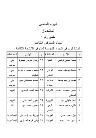 ‫ﺍﻟﺠﺯﺀ ﺍﻟﺨﺎﻤﺱ‬
                                   ‫ﺍﻟﻤﻼﺤـﻕ‬
                                   ‫ﻤﻠﺤﻕ ﺭﻗﻡ ١‬
                          ‫ﺃﺴﻤﺎﺀ ﺍﻟﻤﺸﺭﻓﻴﻥ ﺍﻟﺜﻘﺎﻓﻴﻴﻥ‬
           ‫ﺍﻟﻤﺸﺎﺭﻜﻭﻥ ﻓﻲ ﺍﻟﺩﻭﺭﺓ ﺍﻟﺘﺩﺭﻴﺒﻴﺔ ﻟﻤﺸﺭﻓﻲ ﺍﻷﻨﺸﻁﺔ ﺍﻟﺜﻘﺎﻓﻴﺔ‬
‫ﺍﻟﻤﺤﺎﻓﻅﺔ‬          ‫ﺍﻻﺴﻡ‬             ‫ﺍﻟﻤﺤﺎﻓﻅﺔ ﻡ‬        ‫ﺍﻻﺴﻡ‬            ‫ﻡ‬
   ‫ﺒﻨﻲ‬       ‫١٢ ﺯﻴﺩﺍﻥ ﻋﺭﻴﺎﻥ ﻤﺤﻤﻭﺩ‬       ‫ﺍﻟﻤﻨﻴﺎ‬   ‫١ ﻨﻔﻴﺴﺔ ﺼﺎﻟﺢ ﺘﻭﻨﺴﻲ‬
 ‫ﺴﻭﻴﻑ‬
   ‫ﺒﻨﻲ‬      ‫٢٢ ﻤﺤﻤﻭﺩ ﻤﺤﻤـﺩ ﻋﺒـﺩ‬        ‫ﺍﻟﻭﺍﺩﻱ‬    ‫٢ ﻁﻠﻌﺕ ﻴﻭﺴﻑ ﺃﺤﻤﺩ‬
 ‫ﺴﻭﻴﻑ‬                    ‫ﺍﻟﻠﻁﻴﻑ‬        ‫ﺍﻟﺠﺩﻱ‬
   ‫ﺒﻨﻲ‬       ‫٣٢ ﻋﺼﺎﻡ ﻤﺼﻁﻔﻰ ﺴﻴﺩ‬         ‫ﺠﻨﻭﺏ‬      ‫٣ ﻤﺤﻤﺩ ﺇﺒﺭﺍﻫﻴﻡ ﻤﺤﻤﺩ‬
 ‫ﺴﻭﻴﻑ‬                                  ‫ﺴﻴﻨﺎﺀ‬
  ‫ﺍﻟﻔﻴﻭﻡ‬       ‫٤٢ ﺴﻌﺩ ﺃﺤﻤﺩ ﺍﻟﺴﻌﺩﻱ‬     ‫٤ ﺴﻤﻴﺭ ﻤﺤﻤـﺩ ﻋﺒـﺩ ﺍﻟﺸﺭﻗﻴﺔ‬
                                                            ‫ﺍﻟﻤﻌﻁﻲ‬
  ‫ﺍﻟﻔﻴﻭﻡ‬        ‫ﺍﻟﻘﻠﻴﻭﺒﻴﺔ ٥٢ ﻋﻤﺭﻭ ﺃﺤﻤﺩ ﻋﻠﻲ‬         ‫٥ ﺃﺤﻤﺩ ﻤﺘﻭﻟﻲ ﻋﻴﺩ‬
   ‫ﻗﻨﺎ‬         ‫٦٢ ﻤﺤﻤﻭﺩ ﻤﺤﻤﺩ ﻋﻴﺩ‬       ‫ﺍﻟﺒﺤﺭ‬     ‫٦ ﻤﻜﺎﺭﻡ ﻤﺤﻤﺩ ﻤﺤﻤﺩ‬
                                       ‫ﺍﻷﺤﻤﺭ‬
‫ﺍﻹﺴﻜﻨﺩﺭﻴﺔ‬     ‫٧٢ ﻓﻭﺯﻴﺔ ﺴﻴﺩ ﺇﺴﻤﺎﻋﻴل‬     ‫ﺍﻟﻐﺭﺒﻴﺔ‬     ‫٧ ﻨﺒﻴل ﻤﺤﻤﺩ ﺤﺴﻥ‬
‫ﺍﻹﺴﻜﻨﺩﺭﻴﺔ‬     ‫٨٢ ﻨﻴﻔﻴﻥ ﻓﺭﺝ ﺍﻟﺼﺎﻭﻱ‬      ‫ﺍﻟﻐﺭﺒﻴﺔ‬     ‫٨ ﺴﻤﻴﺭ ﻤﺤﻤﺩ ﻋﺒﺩﻩ‬
 
