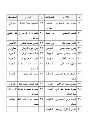 ‫ﺍﻟﻤﺤﺎﻓﻅﺔ‬        ‫ﺍﻻﺴﻡ‬             ‫ﺍﻟﻤﺤﺎﻓﻅﺔ ﻡ‬         ‫ﺍﻻﺴﻡ‬           ‫ﻡ‬
 ‫ﺴﻭﻫﺎﺝ‬     ‫٩٢ ﻫﻀﻴﺒﻲ ﺤﺴﻥ ﻤﺤﻤﺩ‬         ‫ﺸﻤﺎل‬      ‫٩ ﺤﻤﺩﺍﻥ ﺠﺒﺭ ﺍﻟﻌﻴﺴﻭﻱ‬
                                     ‫ﺴﻴﻨﺎﺀ‬
‫ﺒﻭﺭﺴﻌﻴﺩ ٠٣ ﺍﻨﺘﺼــﺎﺭ ﻓــﻭﺯﻱ ﻜﻔﺭ ﺍﻟﺸﻴﺦ‬               ‫٠١ ﺸﻴﻤﺎﺀ ﺍﻟﻌﺎﺼﻲ‬
                       ‫ﻤﻌﻭﺽ‬
 ‫ﺍﻷﻗﺼﺭ‬      ‫ﺒﻭﺭﺴﻌﻴﺩ ١٣ ﺸﻭﻗﻲ ﻤﺤﻤﺩ ﺨﻀﺭ‬              ‫١١ ﻫﺸﺎﻡ ﺃﺤﻤﺩ ﺨﻠﻴل‬
‫ﻤﻁﺭﻭﺡ‬        ‫ﺍﻟﺴﻭﻴﺱ ٢٣ ﺃﻴﻤﻥ ﻓﺘﻭﺡ ﺸﻭﻤﺎﻥ‬           ‫٢١ ﺇﻴﻤﺎﻥ ﻤﺤﻤﺩ ﻨﺼﺭ‬
 ‫ﺍﻟﺒﺤﻴﺭﺓ‬     ‫٣٣ ﻨﺸﺄﺕ ﻤﺤﻤﺩ ﻗﺭﻗﺭ‬       ‫ﺃﺴﻴﻭﻁ‬     ‫٣١ ﻤﺤﻤﺩ ﺼﺒﺤﻲ ﺤﺴﻴﻥ‬
 ‫ﺍﻟﺒﺤﻴﺭﺓ‬    ‫٤٣ ﻫﺎﻨﻲ ﺴﺎﻤﺢ ﺩﻭﻴﺩﺍﺭ‬      ‫ﺍﻟﺠﻴﺯﺓ‬       ‫٤١ ﺴﻬﺎﻡ ﻋﺒﺩ ﺍﻟﻌﻅﻴﻡ‬
 ‫٥٣ ﺃﺤﻤـﺩ ﻤﺤﻤـﺩ ﻋﺒ ـﺩ ﺍﻟﺒﺤﻴﺭﺓ‬
          ‫ـ ـ‬         ‫ـ‬             ‫ﺍﻟﻤﻨﻭﻓﻴﺔ‬      ‫٥١ ﻋﺎﺩل ﻤﺤﻤﺩ ﻋﻠﻲ‬
                     ‫ﺍﻟﻤﻭﺠﻭﺩ‬
 ‫ﺍﻟﻘﺎﻫﺭﺓ‬     ‫٦٣ ﺭﻀﺎ ﻋﻴﺩ ﻤﺤﻤﻭﺩ‬       ‫٦١ ﻭﺍﺌـل ﻋﺒـﺩ ﺍﻟﻤـﻨﻌﻡ ﺍﻟﻤﻨﻭﻓﻴﺔ‬
                                                ‫ـ ـ‬        ‫ـ‬
                                                           ‫ﻋﻁﻭﻩ‬
 ‫ﺍﻟﻘﺎﻫﺭﺓ‬   ‫٧٣ ﻋﺒﺩ ﺍﻟﺴﻼﻡ ﺃﺤﻤﺩ ﻋﻴﺩ‬     ‫ﺃﺴﻭﺍﻥ‬     ‫٧١ ﺤﻤﺩﻱ ﺤﺴﻥ ﺇﺒﺭﺍﻫﻴﻡ‬
‫٨٣ ﺃﺤﻤـﺩ ﻤﺤﻤـﺩ ﻋﺒ ـﺩ ﺍﻹﺴﻤﺎﻋﻴﻠﻴﺔ‬
            ‫ـ ـ‬         ‫ـ‬            ‫٨١ ﺤﻤﺯﺓ ﻋﺒـﺩ ﺍﻟﻬـﺎﺩﻱ ﺃﺴﻭﺍﻥ‬
                       ‫ﺍﻟﻤﻌﺒﻭﺩ‬                        ‫ﻋﺒﺩ ﺍﻟﺨﺎﻟﻕ‬
 ‫٩٣ ﻤﺤﻤﺩ ﻋﺒـﺩ ﺍﻟﺤـﺎﻓﻅ ﺩﻤﻴﺎﻁ‬          ‫ـﻴﻥ ﺍﻟﺩﻗﻬﻠﻴﺔ‬
                                                ‫ـﻴﻭﻨﻲ ﺍﻟﺤﺴـ‬
                                                          ‫٩١ ﺍﻟﺒﺴـ‬
                         ‫ﺴﻌﻴﺩ‬                              ‫ﺼﻴﺎﻡ‬
                                     ‫٠٢ ﻋﻭﻨﻲ ﺯﻏﻠﻭل ﺇﺒﺭﺍﻫﻴﻡ ﺍﻟﺩﻗﻬﻠﻴﺔ‬
 