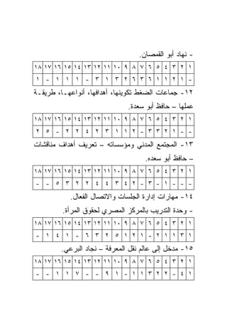 ‫- ﻨﻬﺎﺩ ﺃﺒﻭ ﺍﻟﻘﻤﺼﺎﻥ.‬
‫١ ٢ ٣ ٤ ٥ ٦ ٧ ٨ ٩ ٠١ ١١ ٢١ ٣١ ٤١ ٥١ ٦١ ٧١ ٨١‬
‫- ١ ٢ ١ ١ ٦ ٣ ٦ ٢ ٣ ١ ٣ - ١ ١ ١ - ١‬
‫٢١- ﺠﻤﺎﻋﺎﺕ ﺍﻟﻀﻐﻁ ﺘﻜﻭﻴﻨﻬﺎ، ﺃﻫﺩﺍﻓﻬﺎ، ﺃﻨﻭﺍﻋﻬـﺎ، ﻁﺭﻴﻘـﺔ‬
                              ‫ﻋﻤﻠﻬﺎ – ﺤﺎﻓﻅ ﺃﺒﻭ ﺴﻌﺩﺓ.‬
‫١ ٢ ٣ ٤ ٥ ٦ ٧ ٨ ٩ ٠١ ١١ ٢١ ٣١ ٤١ ٥١ ٦١ ٧١ ٨١‬
‫- - ١ ٢ ٣ ٣ - ٢ ١ ١ ٣ ٢ ٤ ٢ ٢ - ٥ ٢‬
‫٣١- ﺍﻟﻤﺠﺘﻤﻊ ﺍﻟﻤﺩﻨﻲ ﻭﻤﺅﺴﺴﺎﺘﻪ – ﺘﻌﺭﻴﻑ ﺃﻫﺩﺍﻑ ﻤﻨﺎﻗﺸﺎﺕ‬
                                    ‫– ﺤﺎﻓﻅ ﺃﺒﻭ ﺴﻌﺩﻩ.‬
‫١ ٢ ٣ ٤ ٥ ٦ ٧ ٨ ٩ ٠١ ١١ ٢١ ٣١ ٤١ ٥١ ٦١ ٧١ ٨١‬
‫- - - ١ - ٣ - ٢ ٤ ٣ ٤ ٤ ٢ ٢ ٣ ٥ - -‬
           ‫٤١- ﻤﻬﺎﺭﺍﺕ ﺇﺩﺍﺭﺓ ﺍﻟﺠﻠﺴﺎﺕ ﻭﺍﻻﺘﺼﺎل ﺍﻟﻔﻌﺎل.‬
         ‫- ﻭﺤﺩﺓ ﺍﻟﺘﺩﺭﻴﺏ ﺒﺎﻟﻤﺭﻜﺯ ﺍﻟﻤﺼﺭﻱ ﻟﺤﻘﻭﻕ ﺍﻟﻤﺭﺃﺓ.‬
‫١ ٢ ٣ ٤ ٥ ٦ ٧ ٨ ٩ ٠١ ١١ ٢١ ٣١ ٤١ ٥١ ٦١ ٧١ ٨١‬
‫١ ٣ ١ ١ ٢ - ١ ٢ ١ ٥ ٢ ٣ ٦ - ١ ٤ ١ -‬
        ‫٥١- ﻤﺩﺨل ﺇﻟﻰ ﻋﺎﻟﻡ ﻨﻘل ﺍﻟﻤﻌﺭﻓﺔ – ﻨﺠﺎﺩ ﺍﻟﺒﺭﻋﻲ.‬
‫١ ٢ ٣ ٤ ٥ ٦ ٧ ٨ ٩ ٠١ ١١ ٢١ ٣١ ٤١ ٥١ ٦١ ٧١ ٨١‬
‫١ ٤ - ٢ ٢ ٣ ١ ١ - ١ ٩ - - ٧ ١ ١ - -‬
 