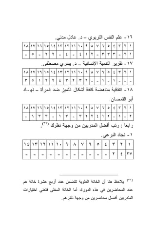 ‫٦١- ﻋﻠﻡ ﺍﻟﻨﻔﺱ ﺍﻟﺘﺭﺒﻭﻱ – ﺩ. ﻋﺎﺩل ﻤﺩﻨﻲ.‬
‫١ ٢ ٣ ٤ ٥ ٦ ٧ ٨ ٩ ٠١ ١١ ٢١ ٣١ ٤١ ٥١ ٦١ ٧١ ٨١‬
‫١ ٢ - ٣ ٣ ٣ - ٢ ١ ٤ - ٤ - ٢ ٢ - ٥ -‬
         ‫٧١- ﺘﻘﺭﻴﺭ ﺍﻟﺘﻨﻤﻴﺔ ﺍﻹﻨﺴﺎﻨﻴﺔ – ﺩ. ﻴﺴﺭﻱ ﻤﺼﻁﻔﻰ.‬
‫١ ٢ ٣ ٤ ٥ ٦ ٧ ٨ ٩ ٠١ ١١ ٢١ ٣١ ٤١ ٥١ ٦١ ٧١ ٨١‬
‫- - - ١ - ١ - - ٦ ٣ ٢ ٣ ٤ ٢ ٢ ١ ٥ ٣‬
‫٨١- ﺍﺘﻔﺎﻗﻴﺔ ﻤﻨﺎﻫﻀﺔ ﻜﺎﻓﺔ ﺃﺸﻜﺎل ﺍﻟﺘﻤﻴﺯ ﻀﺩ ﺍﻟﻤﺭﺃﺓ – ﻨﻬـﺎﺩ‬
                                               ‫ﺃﺒﻭ ﺍﻟﻘﻤﺼﺎﻥ.‬
‫١ ٢ ٣ ٤ ٥ ٦ ٧ ٨ ٩ ٠١ ١١ ٢١ ٣١ ٤١ ٥١ ٦١ ٧١ ٨١‬
‫٢ - ١ - ٢ ١ ٤ ٢ ٢ ٣ - ٣ ١ - ٣ ٣ ٦ -‬
         ‫ﺭﺍﺒﻌﺎ : ﺭﺘﺏ ﺃﻓﻀل ﺍﻟﻤﺩﺭﺒﻴﻥ ﻤﻥ ﻭﺠﻬﺔ ﻨﻅﺭﻙ )١٣(.‬
                                                ‫ﹰ‬
                                           ‫١- ﻨﺠﺎﺩ ﺍﻟﺒﺭﻋﻲ.‬
‫١ ٢ ٣ ٤ ٥ ٦ ٧ ٨ ٩ ٠١ ١١ ٢١ ٣١ ٤١‬
 ‫٧٢ ٤ ٢ - - - - - - - - - - -‬



                                                         ‫) ١٣(‬
‫ﻴﻼﺤﻅ ﻫﻨﺎ ﺃﻥ ﺍﻟﺨﺎﻨﺔ ﺍﻟﻌﻠﻭﻴﺔ ﺘﺘﻀﻤﻥ ﻋﺩﺩ ﺃﺭﺒﻊ ﻋﺸﺭﺓ ﺨﺎﻨﺔ ﻫﻡ‬
‫ﻋﺩﺩ ﺍﻟﻤﺤﺎﻀﺭﻴﻥ ﻓﻲ ﻫﺫﻩ ﺍﻟﺩﻭﺭﺓ، ﺃﻤﺎ ﺍﻟﺨﺎﻨﺔ ﺍﻟﺴﻔﻠﻰ ﻓﺘﻌﻨﻲ ﺍﺨﺘﻴﺎﺭﺍﺕ‬
                     ‫ﺍﻟﻤﺘﺩﺭﺒﻴﻥ ﺃﻓﻀل ﻤﺤﺎﻀﺭﻴﻥ ﻤﻥ ﻭﺠﻬﺔ ﻨﻅﺭﻫﻡ.‬
 