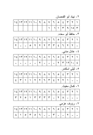 ‫٢- ﻨﻬﺎﺩ ﺃﺒﻭ ﺍﻟﻘﻤﺼﺎﻥ.‬
‫١ ٢ ٣ ٤ ٥ ٦ ٧ ٨ ٩ ٠١ ١١ ٢١ ٣١ ٤١‬
                 ‫١‬   ‫٣ ٥١ ٩ ٣ ١ ١‬
                       ‫٣- ﺤﺎﻓﻅ ﺃﺒﻭ ﺴﻌﺩﻩ.‬
‫١ ٢ ٣ ٤ ٥ ٦ ٧ ٨ ٩ ٠١ ١١ ٢١ ٣١ ٤١‬
‫- ٢ ٢ ٦ ٤ ٣ ٣ ٢ ٢ ٢ ٥ - - ٢‬
                          ‫٤- ﻋﺎﺩل ﻤﺩﻨﻲ.‬
‫١ ٢ ٣ ٤ ٥ ٦ ٧ ٨ ٩ ٠١ ١١ ٢١ ٣١ ٤١‬
‫٤ ٠١ ٢١ ٣ ٢ - - - ٢ - - - - -‬
                         ‫٥- ﻟﻴﻠﻰ ﺍﺴﻜﻨﺩﺭ.‬
‫١ ٢ ٣ ٤ ٥ ٦ ٧ ٨ ٩ ٠١ ١١ ٢١ ٣١ ٤١‬
‫- - ١ ٢ ٢ ٤ ٣ ٦ ٢ ٢ ١ ١ ٣ ٤‬
                          ‫٦- ﻜﻤﺎل ﻤﻐﻴﺙ.‬
‫١ ٢ ٣ ٤ ٥ ٦ ٧ ٨ ٩ ٠١ ١١ ٢١ ٣١ ٤١‬
‫- - - ٨ ٢ - ٣ ٣ ٣ ٣ ١ ٥ ٢ ٣‬
                        ‫٧- ﺭﺅﻭﻑ ﻋﺯﻤﻲ‬
‫١ ٢ ٣ ٤ ٥ ٦ ٧ ٨ ٩ ٠١ ١١ ٢١ ٣١ ٤١‬
‫- - ٢ - - ٣ - - ٦ ٥ ٣ ٥ ١ ٨‬
 