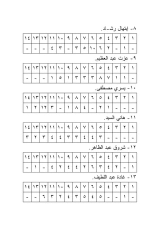 ‫٨- ﺇﺒﺘﻬﺎل ﺭﺸـﺎﺩ.‬
‫١ ٢ ٣ ٤ ٥ ٦ ٧ ٨ ٩ ٠١ ١١ ٢١ ٣١ ٤١‬
‫- ١ - ٢ ٦ ٠١ ٥ ٣ - ٣ ٤ - - -‬
                    ‫٩- ﻋﺯﺕ ﻋﺒﺩ ﺍﻟﻌﻅﻴﻡ.‬
‫١ ٢ ٣ ٤ ٥ ٦ ٧ ٨ ٩ ٠١ ١١ ٢١ ٣١ ٤١‬
‫- ١ ١ ٧ ٨ ٣ ٣ ٣ ١ ٥ ١ - - -‬
                    ‫٠١- ﻴﺴﺭﻱ ﻤﺼﻁﻔﻰ.‬
‫١ ٢ ٣ ٤ ٥ ٦ ٧ ٨ ٩ ٠١ ١١ ٢١ ٣١ ٤١‬
‫- - - ١ ٢ - ٤ ٨ ١ - ٣ ٢١ ٢ ١‬
                        ‫١١- ﻫﺎﻨﻲ ﺍﻟﺴﻴﺩ.‬
‫١ ٢ ٣ ٤ ٥ ٦ ٧ ٨ ٩ ٠١ ١١ ٢١ ٣١ ٤١‬
‫- - - - ٣ ٤ ٤ ٣ ٣ ٤ ٤ ٣ ٢ ٣‬
                  ‫٢١- ﺸﺭﻭﻕ ﻋﺒﺩ ﺍﻟﻅﺎﻫﺭ.‬
‫١ ٢ ٣ ٤ ٥ ٦ ٧ ٨ ٩ ٠١ ١١ ٢١ ٣١ ٤١‬
‫١ - ٢ ٤ ٣ ٦ ٢ ٤ ٤ ٢ ٤ - ١ -‬
                   ‫٣١- ﻏﺎﺩﺓ ﻋﺒﺩ ﺍﻟﻠﻁﻴﻑ.‬
‫١ ٢ ٣ ٤ ٥ ٦ ٧ ٨ ٩ ٠١ ١١ ٢١ ٣١ ٤١‬
‫- ١ - - ٥ ٤ ٥ ٣ ٤ ٢ ٣ ٦ - -‬
 
