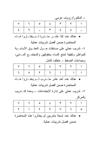 ‫- ﺍﻟﺩﻜﺘﻭﺭ/ ﺭﺅﻭﻑ ﻋﺯﻤﻲ.‬
  ‫٧‬       ‫٦‬      ‫٥‬       ‫٤‬       ‫٣‬       ‫٢‬           ‫١‬
  ‫٤‬       ‫٦‬      ‫-‬       ‫٣‬       ‫٤‬       ‫٤‬           ‫-‬
‫• ﻫﻨﺎﻙ ﻋﺩﺩ ﺇﺜﻨﺎ ﻋﺸـﺭ ﻤﺘـﺩﺭﺒﺎ ﻟـﻡ ﻴﺨﺘـﺎﺭﻭﺍ ﻫـﺫﻩ‬
                  ‫ﹰ‬
           ‫ﺍﻟﻤﺤﺎﻀﺭﺓ ﻀﻤﻥ ﺃﻓﻀل ﺘﺩﺭﻴﺒﺎﺕ ﻋﻤﻠﻴﺔ.‬
‫٤- ﺘﺩﺭﻴﺏ ﻋﻤﻠﻲ ﻋﻠﻰ ﻤﺴﺎﺒﻘﺎﺕ ﺤـﻭل ﺍﻟﺤﻘـﻭﻕ ﺍﻷﺴﺎﺴـﻴﺔ‬
‫ﻟﻠﻤﻭﺍﻁﻥ ﻭﻜﻴﻔﻴﺔ ﺘﻤﺘﻊ ﺍﻟﻨﺴﺎﺀ ﺒﺤﻘﻭﻗﻬﻥ ﻭﺍﻟﻤﺠﺘﻤـﻊ ﺍﻟﻤـﺩﻨﻲ،‬
                      ‫ﻭﺠﻤﺎﻋﺎﺕ ﺍﻟﻀﻐﻁ – ﻋﺎﻁﻑ ﻜﺎﻤل.‬
  ‫٧‬       ‫٦‬      ‫٥‬       ‫٤‬       ‫٣‬       ‫٢‬           ‫١‬
  ‫٦‬       ‫٥‬      ‫٢‬       ‫٦‬       ‫١‬           ‫١‬       ‫١‬
‫• ﻫﻨﺎﻙ ﻋﺩﺩ ﺃﺤﺩ ﻋﺸﺭ ﻤﺘـﺩﺭﺏ ﻟـﻡ ﻴﺨﺘـﺎﺭﻭﺍ ﻫـﺫﻩ‬
           ‫ﺍﻟﻤﺤﺎﻀﺭﺓ ﻀﻤﻥ ﺃﻓﻀل ﺘﺩﺭﻴﺒﺎﺕ ﻋﻤﻠﻴﺔ.‬
‫٥- ﺘﺩﺭﻴﺏ ﻋﻤﻠﻲ ﻋﻠﻰ ﺇﺩﺍﺭﺓ ﺍﻹﺠﺘﻤﺎﻋﺎﺕ – ﻭﺤﺩﺓ ﺍﻟﺘـﺩﺭﻴﺏ‬
                                                 ‫ﺒﺎﻟﻤﺭﻜﺯ.‬
  ‫٧‬       ‫٦‬      ‫٥‬       ‫٤‬       ‫٣‬       ‫٢‬           ‫١‬
  ‫٢‬       ‫١‬      ‫٢‬       ‫٢‬       ‫٧‬       ‫٦‬           ‫٥‬
‫• ﻫﻨﺎﻙ ﻋﺩﺩ ﺘﺴﻌﺔ ﻤﺘﺩﺭﺒﻴﻥ ﻟﻡ ﻴﺨﺘﺎﺭﻭﺍ ﻫﺫﻩ ﺍﻟﻤﺤﺎﻀﺭﺓ‬
                     ‫ﻀﻤﻥ ﺍﻓﻀل ﺘﺩﺭﻴﺒﺎﺕ ﻋﻤﻠﻴﺔ.‬
 