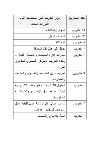‫ﻁﺭﻕ ﺍﻟﺘﺩﺭﻴﺏ ﺍﻟﺘﻲ ﺍﺴﺘﺨﺩﻤﺕ ﺃﺜﻨﺎﺀ‬         ‫ﻋﺩﺩ ﺍﻟﻤﺘﺩﺭﺒﻴﻥ‬
            ‫ﺍﻟﺩﻭﺭﺍﺕ ﺍﻟﺜﻼﺙ‬
                      ‫ﺍﻟﺤﻭﺍﺭ ﻭﺍﻟﻤﻨﺎﻗﺸﺔ‬       ‫٥١ ﻤﺘﺩﺭﺏ‬
                        ‫ﺍﻟﻌﺼﻑ ﺍﻟﺫﻫﻨﻲ‬         ‫٧١ ﻤﺘﺩﺭﺏ‬
                               ‫ﺍﻟﻤﺤﺎﻜﺎﺓ‬      ‫٩ ﻤﺘﺩﺭﺒﻴﻥ‬
             ‫ﻤﺩﺨل ﺇﻟﻰ ﻋﺎﻟﻡ ﻨﻘل ﺍﻟﻤﻌﺭﻓﺔ‬        ‫١ ﻤﺘﺩﺭﺏ‬
‫ﻤﻬﺎﺭﺍﺕ ﺇﺩﺍﺭﺓ ﺍﻟﺠﻠﺴﺎﺕ ﻭﺍﻻﺘﺼﺎل ﺍﻟﻔﻌﺎل –‬        ‫٣ ﻤﺘﺩﺭﺒﻴﻥ‬
‫ﻭﺤﺩﺓ ﺍﻟﺘﺩﺭﻴﺏ ﺒﺎﻟﻤﺭﻜﺯ ﺍﻟﻤﺼﺭﻱ ﻟﺤﻘـﻭﻕ‬
                                ‫ﺍﻟﻤﺭﺃﺓ.‬
‫ﺍﻟﻤﻭﺠﻪ ﺒـﻴﻥ ﺍﻟﺘﺴـﻠﻁ ﻭﺍﻟﺤـﻭﺍﺭ ﻭﺍﻟﻌﻨـﻑ‬         ‫٩ ﻤﺘﺩﺭﺒﻴﻥ‬
                            ‫ﻭﺍﻟﻤﺸﺎﺭﻜﺔ.‬
‫ﺍﻟﺤﻘﻭﻕ ﺍﻷﺴﺎﺴﻴﺔ ﻟﻠﻤﻭﺍﻁﻥ ﻭﻓﻘـﺎ ﻟﻠﺸـﺭﻋﻴﺔ‬
         ‫ﹰ‬                                    ‫١ ﻤﺘﺩﺭﺏ‬
‫ـﻪ‬
 ‫ـﺎﻥ ﻭﺘﻁﺒﻴﻘﺎﺘـ‬
             ‫ـﻭﻕ ﺍﻹﻨﺴـ‬
                     ‫ـﺔ ﻟﺤﻘـ‬
                           ‫ﺍﻟﺩﻭﻟﻴـ‬
                            ‫ﺍﻟﺩﺴﺘﻭﺭﻴﺔ.‬
‫ﺘﺩﺭﻴﺏ ﻋﻤﻠﻲ ﻋﻠﻰ ﻭﺭﺸﺔ ﻋﻤل ﻟﻜﻴﻔﻴﺔ ﻋﻤل‬           ‫٢ ﻤﺘﺩﺭﺒﻴﻥ‬
              ‫ﺭﺴﻭﻤﺎﺕ ﻟﻠﻭﺤﺎﺕ ﻭﻋﺭﺍﺌﺱ‬
                ‫ﺍﻟﻌﻤل ﺒﺎﻹﻨﺘﺎﺝ ﻭﺍﻟﺘﺼﻤﻴﻡ‬        ‫١ ﻤﺘﺩﺭﺏ‬
 