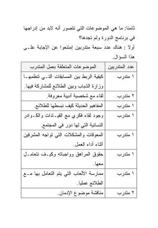 ‫ﺜﺎﻤﻨﺎ: ﻤﺎ ﻫﻲ ﺍﻟﻤﻭﻀﻭﻋﺎﺕ ﺍﻟﺘﻲ ﺘﺘﺼﻭﺭ ﺃﻨﻪ ﻻﺒﺩ ﻤﻥ ﺇﺩﺭﺍﺠﻬﺎ‬
                                               ‫ﹰ‬
                            ‫ﻓﻲ ﺒﺭﻨﺎﻤﺞ ﺍﻟﺩﻭﺭﺓ ﻭﻟﻡ ﺘﺠﺩﻫﺎ؟‬
‫ﺃﻭﻻ : ﻫﻨﺎﻙ ﻋﺩﺩ ﺴﺒﻌﺔ ﻤﺘﺩﺭﺒﻴﻥ ﺇﻤﺘﻨﻌﻭﺍ ﻋﻥ ﺍﻹﺠﺎﺒﺔ ﻋﻠـﻰ‬
                                               ‫ﹰ‬
                                               ‫ﻫﺫﺍ ﺍﻟﺴﺅﺍل.‬
   ‫ﺍﻟﻤﻭﻀﻭﻋﺎﺕ ﺍﻟﻤﺘﻌﻠﻘﺔ ﺒﻌﻤل ﺍﻟﻤﺘﺩﺭﺏ‬           ‫ﻋﺩﺩ ﺍﻟﻤﺘﺩﺭﺒﻴﻥ‬
‫ﻜﻴﻔﻴﺔ ﺍﻟﺭﺒﻁ ﺒﻴﻥ ﺍﻟﻤﺴﺎﺒﻘﺎﺕ ﺍﻟﺘـﻲ ﺘﻨﻅﻤﻬـﺎ‬          ‫١ ﻤﺘﺩﺭﺏ‬
‫ﻭﺯﺍﺭﺓ ﺍﻟﺸﺒﺎﺏ ﻭﺒﻴﻥ ﺍﻟﻁﻼﺌﻊ ﻟﻠﻤﺸﺎﺭﻜﺔ ﻓﻴﻬﺎ.‬
           ‫ﻟﻘﺎﺀ ﻤﻊ ﺸﺨﺼﻴﺔ ﺃﺩﺒﻴﺔ ﻤﻌﺭﻭﻓﺔ.‬           ‫٢ ﻤﺘﺩﺭﺏ‬
     ‫ﺍﻟﻤﻔﺎﻫﻴﻡ ﺍﻟﺤﺩﻴﺜﺔ ﻜﻴﻑ ﻨﺒﺴﻁﻬﺎ ﻟﻠﻁﻼﺌﻊ.‬         ‫١ ﻤﺘﺩﺭﺏ‬
‫ﻭﺠﻭﺩ ﻟﻘﺎﺀ ﻓﻜﺭﻱ ﻤﻊ ﺍﻟﻘﻴـﺎﺩﺍﺕ ﻭﺍﻟﻜـﻭﺍﺩﺭ‬            ‫١ ﻤﺘﺩﺭﺏ‬
        ‫ﺍﻟﻨﺴﺎﺌﻴﺔ ﺍﻟﺘﻲ ﻟﻬﺎ ﺩﻭﺭ ﻓﻲ ﺍﻟﻤﺠﺘﻤﻊ.‬
‫ﺍﻟﻤﻌﻭﻗﺎﺕ ﻭﺍﻟﻤﺸﻜﻼﺕ ﺍﻟﺘﻲ ﺘﻭﺍﺠﻪ ﺍﻟﻤﺸﺭﻓﻴﻥ‬            ‫١ ﻤﺘﺩﺭﺏ‬
                         ‫ﺃﺜﻨﺎﺀ ﺃﺩﺍﺀ ﺍﻟﻌﻤل.‬
‫ﺤﻘﻭﻕ ﺍﻟﻤﺭﺍﻫﻕ ﻭﻭﺍﺠﺒﺎﺘﻪ ﻭﻜﻴـﻑ ﻨﺘﻌﺎﻤـل‬              ‫١ ﻤﺘﺩﺭﺏ‬
                                    ‫ﻤﻌﻬﺎ.‬
‫ﻤﻤﺎﺭﺴﺔ ﺍﻷﻟﻌﺎﺏ ﺍﻟﺘﻲ ﻴﺘﻡ ﺍﻟﺘﻌﺎﻤل ﺒﻬﺎ ﻤـﻊ‬           ‫١ ﻤﺘﺩﺭﺏ‬
                           ‫ﺍﻟﻁﻼﺌﻊ ﻋﻤﻠﻴﺎ.‬
                            ‫ﹰ‬
                 ‫ﻤﻨﺎﻗﺸﺔ ﻤﻭﻀﻭﻉ ﺍﻹﺩﻤﺎﻥ.‬            ‫٢ ﻤﺘﺩﺭﺏ‬
 