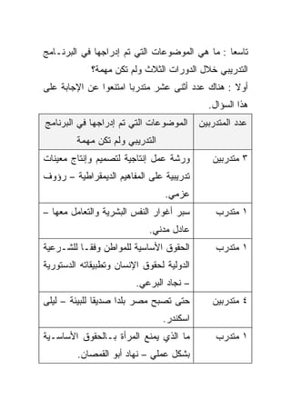 ‫ﺘﺎﺴﻌﺎ : ﻤﺎ ﻫﻲ ﺍﻟﻤﻭﻀﻭﻋﺎﺕ ﺍﻟﺘﻲ ﺘﻡ ﺇﺩﺭﺍﺠﻬﺎ ﻓﻲ ﺍﻟﺒﺭﻨـﺎﻤﺞ‬
                                               ‫ﹰ‬
             ‫ﺍﻟﺘﺩﺭﻴﺒﻲ ﺨﻼل ﺍﻟﺩﻭﺭﺍﺕ ﺍﻟﺜﻼﺙ ﻭﻟﻡ ﺘﻜﻥ ﻤﻬﻤﺔ؟‬
‫ﺃﻭﻻ : ﻫﻨﺎﻙ ﻋﺩﺩ ﺃﺜﻨﻰ ﻋﺸﺭ ﻤﺘﺩﺭﺒﺎ ﺍﻤﺘﻨﻌﻭﺍ ﻋﻥ ﺍﻹﺠﺎﺒﺔ ﻋﻠﻰ‬
                      ‫ﹰ‬                          ‫ﹰ‬
                                             ‫ﻫﺫﺍ ﺍﻟﺴﺅﺍل.‬
‫ﺍﻟﻤﻭﻀﻭﻋﺎﺕ ﺍﻟﺘﻲ ﺘﻡ ﺇﺩﺭﺍﺠﻬﺎ ﻓﻲ ﺍﻟﺒﺭﻨﺎﻤﺞ‬      ‫ﻋﺩﺩ ﺍﻟﻤﺘﺩﺭﺒﻴﻥ‬
         ‫ﺍﻟﺘﺩﺭﻴﺒﻲ ﻭﻟﻡ ﺘﻜﻥ ﻤﻬﻤﺔ‬
‫ﻭﺭﺸﺔ ﻋﻤل ﺇﻨﺘﺎﺠﻴﺔ ﻟﺘﺼﻤﻴﻡ ﻭﺇﻨﺘﺎﺝ ﻤﻌﻴﻨﺎﺕ‬         ‫٣ ﻤﺘﺩﺭﺒﻴﻥ‬
‫ﺘﺩﺭﻴﺒﻴﺔ ﻋﻠﻰ ﺍﻟﻤﻔﺎﻫﻴﻡ ﺍﻟﺩﻴﻤﻘﺭﺍﻁﻴﺔ – ﺭﺅﻭﻑ‬
                                 ‫ﻋﺯﻤﻲ.‬
‫ﺴﺒﺭ ﺃﻏﻭﺍﺭ ﺍﻟﻨﻔﺱ ﺍﻟﺒﺸﺭﻴﺔ ﻭﺍﻟﺘﻌﺎﻤل ﻤﻌﻬﺎ –‬        ‫١ ﻤﺘﺩﺭﺏ‬
                            ‫ﻋﺎﺩل ﻤﺩﻨﻲ.‬
‫ﺍﻟﺤﻘﻭﻕ ﺍﻷﺴﺎﺴﻴﺔ ﻟﻠﻤﻭﺍﻁﻥ ﻭﻓﻘـﺎ ﻟﻠﺸـﺭﻋﻴﺔ‬
         ‫ﹰ‬                                     ‫١ ﻤﺘﺩﺭﺏ‬
‫ﺍﻟﺩﻭﻟﻴﺔ ﻟﺤﻘﻭﻕ ﺍﻹﻨﺴﺎﻥ ﻭﺘﻁﺒﻴﻘﺎﺘﻪ ﺍﻟﺩﺴﺘﻭﺭﻴﺔ‬
                         ‫– ﻨﺠﺎﺩ ﺍﻟﺒﺭﻋﻲ.‬
‫ﺤﺘﻰ ﺘﺼﺒﺢ ﻤﺼﺭ ﺒﻠﺩﺍ ﺼﺩﻴﻘﺎ ﻟﻠﺒﻴﺌﺔ – ﻟﻴﻠﻰ‬
              ‫ﹰ‬     ‫ﹰ‬                         ‫٤ ﻤﺘﺩﺭﺒﻴﻥ‬
                                 ‫ﺍﺴﻜﻨﺩﺭ.‬
‫ﻤﺎ ﺍﻟﺫﻱ ﻴﻤﻨﻊ ﺍﻟﻤﺭﺃﺓ ﺒـﺎﻟﺤﻘﻭﻕ ﺍﻷﺴﺎﺴـﻴﺔ‬          ‫١ ﻤﺘﺩﺭﺏ‬
         ‫ﺒﺸﻜل ﻋﻤﻠﻲ – ﻨﻬﺎﺩ ﺃﺒﻭ ﺍﻟﻘﻤﺼﺎﻥ.‬
 