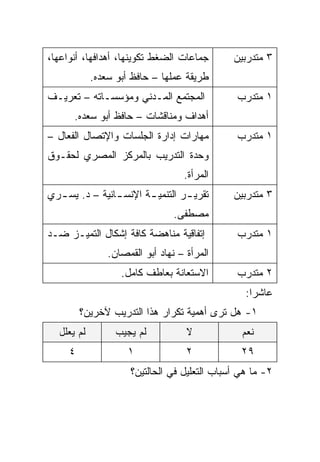 ‫ﺠﻤﺎﻋﺎﺕ ﺍﻟﻀﻐﻁ ﺘﻜﻭﻴﻨﻬﺎ، ﺃﻫﺩﺍﻓﻬﺎ، ﺃﻨﻭﺍﻋﻬﺎ،‬       ‫٣ ﻤﺘﺩﺭﺒﻴﻥ‬
            ‫ﻁﺭﻴﻘﺔ ﻋﻤﻠﻬﺎ – ﺤﺎﻓﻅ ﺃﺒﻭ ﺴﻌﺩﻩ.‬
‫ﺍﻟﻤﺠﺘﻤﻊ ﺍﻟﻤـﺩﻨﻲ ﻭﻤﺅﺴﺴـﺎﺘﻪ – ﺘﻌﺭﻴـﻑ‬             ‫١ ﻤﺘﺩﺭﺏ‬
      ‫ﺃﻫﺩﺍﻑ ﻭﻤﻨﺎﻗﺸﺎﺕ – ﺤﺎﻓﻅ ﺃﺒﻭ ﺴﻌﺩﻩ.‬
‫ﻤﻬﺎﺭﺍﺕ ﺇﺩﺍﺭﺓ ﺍﻟﺠﻠﺴﺎﺕ ﻭﺍﻹﺘﺼﺎل ﺍﻟﻔﻌﺎل –‬          ‫١ ﻤﺘﺩﺭﺏ‬
‫ﻭﺤﺩﺓ ﺍﻟﺘﺩﺭﻴﺏ ﺒﺎﻟﻤﺭﻜﺯ ﺍﻟﻤﺼﺭﻱ ﻟﺤﻘـﻭﻕ‬
                                   ‫ﺍﻟﻤﺭﺃﺓ.‬
‫ﺘﻘﺭﻴ ـﺭ ﺍﻟﺘﻨﻤﻴ ـﺔ ﺍﻹﻨﺴ ـﺎﻨﻴﺔ – ﺩ. ﻴﺴ ـﺭﻱ‬
  ‫ـ‬             ‫ـ‬       ‫ـ‬         ‫ـ‬           ‫٣ ﻤﺘﺩﺭﺒﻴﻥ‬
                                 ‫ﻤﺼﻁﻔﻰ.‬
‫ﺇﺘﻔﺎﻗﻴﺔ ﻤﻨﺎﻫﻀﺔ ﻜﺎﻓﺔ ﺇﺸﻜﺎل ﺍﻟﺘﻤﻴـﺯ ﻀـﺩ‬          ‫١ ﻤﺘﺩﺭﺏ‬
                ‫ﺍﻟﻤﺭﺃﺓ – ﻨﻬﺎﺩ ﺃﺒﻭ ﺍﻟﻘﻤﺼﺎﻥ.‬
                   ‫ﺍﻻﺴﺘﻌﺎﻨﺔ ﺒﻌﺎﻁﻑ ﻜﺎﻤل.‬        ‫٢ ﻤﺘﺩﺭﺏ‬
                                                 ‫ﻋﺎﺸﺭﺍ:‬
                                                  ‫ﹰ‬
         ‫١- ﻫل ﺘﺭﻯ ﺃﻫﻤﻴﺔ ﺘﻜﺭﺍﺭ ﻫﺫﺍ ﺍﻟﺘﺩﺭﻴﺏ ﻵﺨﺭﻴﻥ؟‬
  ‫ﻟﻡ ﻴﻌﻠل‬         ‫ﻟﻡ ﻴﺠﻴﺏ‬           ‫ﻻ‬           ‫ﻨﻌﻡ‬
     ‫٤‬               ‫١‬              ‫٢‬           ‫٩٢‬
                     ‫٢- ﻤﺎ ﻫﻲ ﺃﺴﺒﺎﺏ ﺍﻟﺘﻌﻠﻴل ﻓﻲ ﺍﻟﺤﺎﻟﺘﻴﻥ؟‬
 