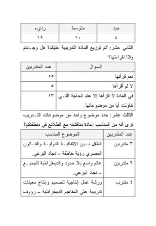 ‫ﺭﺩﻱﺀ‬               ‫ﻤﺘﻭﺴﻁ‬                ‫ﺠﻴﺩ‬
      ‫٩١‬                 ‫٠١‬                   ‫٤‬
‫ﺍﻟﺜﺎﻨﻲ ﻋﺸﺭ: "ﺘﻡ ﺘﻭﺯﻴﻊ ﺍﻟﻤﺎﺩﺓ ﺍﻟﺘﺩﺭﻴﺒﻴﺔ ﻋﻠﻴﻜﻡ؟ ﻫل ﻭﺠـﺩﺘﻡ‬
                                          ‫ﻭﻗﺘﺎ ﻟﻘﺭﺍﺀﺘﻬﺎ؟‬
                                                    ‫ﹰ‬
 ‫ﻋﺩﺩ ﺍﻟﻤﺘﺩﺭﺒﻴﻥ‬                   ‫ﺍﻟﺴﺅﺍل‬
            ‫٥١‬                                ‫ﻨﻌﻡ ﻗﺭﺃﺘﻬﺎ‬
             ‫٥‬                               ‫ﻻ ﻟﻡ ﺃﻗﺭﺃﻫﺎ‬
            ‫ﻓﻲ ﺍﻟﻌﺎﺩﺓ ﻻ ﺃﻗﺭﺃﻫﺎ ﺇﻻ ﻋﻨﺩ ﺍﻟﺤﺎﺠﺔ ﺍﻟﺘـﻲ ٣١‬
                              ‫ﺘﻨﺎﻭﻟﺕ ﺃﻴﺎ ﻤﻥ ﻤﻭﻀﻭﻋﺎﺘﻬﺎ.‬
                                            ‫ﹰ‬
‫ﺍﻟﺜﺎﻟﺙ ﻋﺸﺭ: ﺤﺩﺩ ﻤﻭﻀﻭﻉ ﻭﺍﺤﺩ ﻤﻥ ﻤﻭﻀﻭﻋﺎﺕ ﺍﻟﺘـﺩﺭﻴﺏ‬
‫ﺘﺭﻯ ﺃﻨﻪ ﻤﻥ ﺍﻟﻤﻨﺎﺴﺏ ﺇﻋﺎﺩﺓ ﻤﻨﺎﻗﺸﺘﻪ ﻤﻊ ﺍﻟﻁﻼﺌﻊ ﻓﻲ ﻤﻨﻁﻘﺘﻜﻡ؟‬
           ‫ﺍﻟﻤﻭﻀﻭﻉ ﺍﻟﻤﻨﺎﺴﺏ‬                ‫ﻋﺩﺩ ﺍﻟﻤﺘﺩﺭﺒﻴﻥ‬
‫ﺍﻟﻁﻔل ﺒـﻴﻥ ﺍﻻﺘﻔﺎﻗﻴـﺔ ﺍﻟﺩﻭﻟﻴـﺔ ﻭﺍﻟﻘـﺎﻨﻭﻥ‬      ‫٣ ﻤﺘﺩﺭﺒﻴﻥ‬
    ‫ﺍﻟﻤﺼﺭﻱ ﺭﺅﻴﺔ ﺨﺎﻁﻔﺔ – ﻨﺠﺎﺩ ﺍﻟﺒﺭﻋﻲ.‬
‫ﻋﺎﻟﻡ ﻭﺍﺴﻊ ﺒﻼ ﺤﺩﻭﺩ ﻭﺍﻟﺩﻴﻤﻘﺭﺍﻁﻴﺔ ﻟﻠﺠﻤﻴـﻊ‬       ‫٦ ﻤﺘﺩﺭﺒﻴﻥ‬
                        ‫– ﻨﺠﺎﺩ ﺍﻟﺒﺭﻋﻲ.‬
‫ﻭﺭﺸﺔ ﻋﻤل ﺇﻨﺘﺎﺠﻴﺔ ﻟﺘﺼﻤﻴﻡ ﻭﺇﻨﺘﺎﺝ ﻤﻌﻴﻨﺎﺕ‬         ‫٤ ﻤﺘﺩﺭﺏ‬
‫ﺘﺩﺭﻴﺒﻴﺔ ﻋﻠﻰ ﺍﻟﻤﻔﺎﻫﻴﻡ ﺍﻟﺩﻴﻤﻘﺭﺍﻁﻴﺔ – ﺭﺅﻭﻑ‬
 