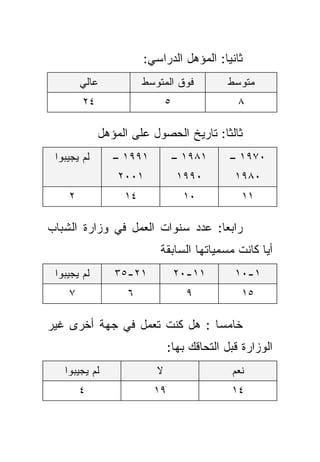 ‫ﺜﺎﻨﻴﺎ: ﺍﻟﻤﺅﻫل ﺍﻟﺩﺭﺍﺴﻲ:‬
                                        ‫ﹰ‬
        ‫ﻋﺎﻟﻲ‬           ‫ﻓﻭﻕ ﺍﻟﻤﺘﻭﺴﻁ‬         ‫ﻤﺘﻭﺴﻁ‬
        ‫٤٢‬                    ‫٥‬               ‫٨‬

             ‫ﺜﺎﻟﺜﺎ: ﺘﺎﺭﻴﺦ ﺍﻟﺤﺼﻭل ﻋﻠﻰ ﺍﻟﻤﺅﻫل‬
                                      ‫ﹰ‬
 ‫ﻟﻡ ﻴﺠﻴﺒﻭﺍ‬      ‫١٩٩١ –‬            ‫١٨٩١ –‬    ‫٠٧٩١ –‬
                 ‫١٠٠٢‬             ‫٠٩٩١‬       ‫٠٨٩١‬
    ‫٢‬             ‫٤١‬               ‫٠١‬          ‫١١‬

‫ﺭﺍﺒﻌﺎ: ﻋﺩﺩ ﺴﻨﻭﺍﺕ ﺍﻟﻌﻤل ﻓﻲ ﻭﺯﺍﺭﺓ ﺍﻟﺸﺒﺎﺏ‬
                                 ‫ﹰ‬
                          ‫ﺃﻴﺎ ﻜﺎﻨﺕ ﻤﺴﻤﻴﺎﺘﻬﺎ ﺍﻟﺴﺎﺒﻘﺔ‬
                                                ‫ﹰ‬
 ‫ﻟﻡ ﻴﺠﻴﺒﻭﺍ‬      ‫١٢-٥٣‬             ‫١١-٠٢‬      ‫١-٠١‬
    ‫٧‬              ‫٦‬                ‫٩‬          ‫٥١‬

‫ﺨﺎﻤﺴﺎ : ﻫل ﻜﻨﺕ ﺘﻌﻤل ﻓﻲ ﺠﻬﺔ ﺃﺨﺭﻯ ﻏﻴﺭ‬
                              ‫ﹰ‬
                              ‫ﺍﻟﻭﺯﺍﺭﺓ ﻗﺒل ﺍﻟﺘﺤﺎﻗﻙ ﺒﻬﺎ:‬
   ‫ﻟﻡ ﻴﺠﻴﺒﻭﺍ‬              ‫ﻻ‬                 ‫ﻨﻌﻡ‬
        ‫٤‬                ‫٩١‬                 ‫٤١‬
 