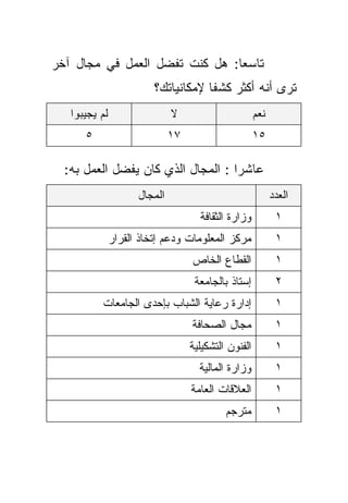 ‫ﺘﺎﺴﻌﺎ: ﻫل ﻜﻨﺕ ﺘﻔﻀل ﺍﻟﻌﻤل ﻓﻲ ﻤﺠﺎل ﺁﺨﺭ‬
                               ‫ﹰ‬
                         ‫ﺘﺭﻯ ﺃﻨﻪ ﺃﻜﺜﺭ ﻜﺸﻔﺎ ﻹﻤﻜﺎﻨﻴﺎﺘﻙ؟‬
                                    ‫ﹰ‬
   ‫ﻟﻡ ﻴﺠﻴﺒﻭﺍ‬                  ‫ﻻ‬                       ‫ﻨﻌﻡ‬
      ‫٥‬                       ‫٧١‬                      ‫٥١‬

  ‫ﻋﺎﺸﺭﺍ : ﺍﻟﻤﺠﺎل ﺍﻟﺫﻱ ﻜﺎﻥ ﻴﻔﻀل ﺍﻟﻌﻤل ﺒﻪ:‬
                                   ‫ﹰ‬
                     ‫ﺍﻟﻤﺠﺎل‬                                 ‫ﺍﻟﻌﺩﺩ‬
                                     ‫ﻭﺯﺍﺭﺓ ﺍﻟﺜﻘﺎﻓﺔ‬           ‫١‬
               ‫ﻤﺭﻜﺯ ﺍﻟﻤﻌﻠﻭﻤﺎﺕ ﻭﺩﻋﻡ ﺇﺘﺨﺎﺫ ﺍﻟﻘﺭﺍﺭ‬              ‫١‬
                                   ‫ﺍﻟﻘﻁﺎﻉ ﺍﻟﺨﺎﺹ‬              ‫١‬
                                    ‫ﺇﺴﺘﺎﺫ ﺒﺎﻟﺠﺎﻤﻌﺔ‬           ‫٢‬
          ‫ﺇﺩﺍﺭﺓ ﺭﻋﺎﻴﺔ ﺍﻟﺸﺒﺎﺏ ﺒﺈﺤﺩﻯ ﺍﻟﺠﺎﻤﻌﺎﺕ‬                  ‫١‬
                                   ‫ﻤﺠﺎل ﺍﻟﺼﺤﺎﻓﺔ‬              ‫١‬
                                   ‫ﺍﻟﻔﻨﻭﻥ ﺍﻟﺘﺸﻜﻴﻠﻴﺔ‬          ‫١‬
                                     ‫ﻭﺯﺍﺭﺓ ﺍﻟﻤﺎﻟﻴﺔ‬           ‫١‬
                                   ‫ﺍﻟﻌﻼﻗﺎﺕ ﺍﻟﻌﺎﻤﺔ‬            ‫١‬
                                            ‫ﻤﺘﺭﺠﻡ‬            ‫١‬
 