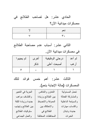 ‫ﺍﻟﺤﺎﺩﻱ ﻋﺸﺭ: ﻫل ﺘﺼﺎﺤﺏ ﺍﻟﻁﻼﺌﻊ ﻓﻲ‬
                                        ‫ﻤﻌﺴﻜﺭﺍﺕ ﻤﻴﺩﺍﻨﻴﺔ ﺍﻵﻥ؟‬
               ‫ﻻ‬                                   ‫ﻨﻌﻡ‬
               ‫٧‬                                  ‫٠٣‬

‫ﺍﻟﺜﺎﻨﻲ ﻋﺸﺭ: ﺃﺴﺒﺎﺏ ﻋﺩﻡ ﻤﺼﺎﺤﺒﺔ ﺍﻟﻁﻼﺌﻊ‬
                                   ‫ﻓﻲ ﻤﻌﺴﻜﺭﺍﺕ ﻤﻴﺩﺍﻨﻴﺔ ﺍﻵﻥ.‬
 ‫ﻟﻡ ﻴﺠﻴﺒﻭﺍ‬            ‫ﺃﺨﺭﻯ‬         ‫ﺩﺭﺠﺘﻲ ﺍﻟﻭﻅﻴﻔﻴﺔ‬            ‫ﻟﻡ ﺃﻋﺩ‬
                      ‫ﺘﺫﻜﺭ‬           ‫ﺃﺼﺒﺤﺕ ﺃﻋﻠﻰ‬              ‫ﺃﺭﻏﺏ‬
       ‫٥‬               ‫-‬                     ‫١‬                 ‫١‬

‫ﻟﺘﻠﻙ‬       ‫ﻓﻭﺍﺌﺩ‬      ‫ﺨﻤﺱ‬         ‫ﺃﻫﻡ‬      ‫ﻋﺸﺭ:‬     ‫ﺍﻟﺜﺎﻟﺙ‬
                              ‫ﺍﻟﻤﻌﺴﻜﺭﺍﺕ )ﺤﺎﻟﺔ ﺍﻹﺠﺎﺒﺔ ﺒﻨﻌﻡ(.‬
 ‫ﺍﻟﺤﺭﻴﺔ ﻓﻲ ﺍﻟﺘﻌﺒﻴﺭ‬           ‫ﺍﻟﺘﻌﺎﻭﻥ ﻭﺍﻟﺘﻨﺎﻓﺱ‬     ‫ﺘﺤﻤل ﺍﻟﻤﺴﺌﻭﻟﻴﺔ‬
 ‫ﻭﺍﻜﺘﺸﺎﻑ ﻤﻭﺍﻫﺏ‬             ‫ﺒﻴﻥ ﺍﻟﻁﻼﺌﻊ ﻭﺯﻴﺎﺩﺓ‬      ‫ﻭﺍﻟﻤﺸﺎﺭﻜﺔ ﺍﻟﻔﻌﺎﻟﺔ‬
 ‫ﺠﺩﻴﺩﺓ ﻭﺯﻴﺎﺩﺓ ﺍﻟﺜﻘﺔ‬        ‫ﺍﻟﻤﻌﺭﻓﺔ ﻭﺍﻻﻨﻀﺒﺎﻁ‬       ‫ﻭﺍﻟﺴﻴﺎﺤﺔ ﺍﻟﺩﺍﺨﻠﻴﺔ‬
‫ﺒﻴﻥ ﺍﻟﻁﻼﺌﻊ ﻭﺘﻬﺫﻴﺏ‬             ‫ﻭﺍﻻﺤﺘﻜﺎﻙ ﺒﻴﻥ‬        ‫ﻭﺍﻜﺘﺴﺎﺏ ﻤﻬﺎﺭﺍﺕ‬
 ‫ﺴﻠﻭﻜﻴﺎﺕ ﺍﻟﻁﻼﺌﻊ‬                ‫ﺍﻟﻁﻼﺌﻊ ﻓﻲ‬            ‫ﺠﺩﻴﺩﺓ ﻭﺘﺒﺎﺩل‬
  ‫ﻭﺍﻟﻌﻤل ﺍﻟﺠﻤﺎﻋﻲ‬           ‫ﺍﻟﻤﺤﺎﻓﻅﺎﺕ ﺍﻟﻤﺨﺘﻠﻔﺔ‬            ‫ﺍﻟﺨﺒﺭﺍﺕ‬
 