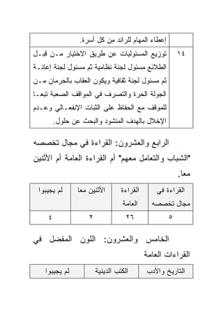 ‫ﺇﻋﻁﺎﺀ ﺍﻟﻤﻬﺎﻡ ﻟﻠﺭﺍﺌﺩ ﻤﻥ ﻜل ﺃﺴﺭﺓ.‬
‫ﺘﻭﺯﻴﻊ ﺍﻟﻤﺴﺌﻭﻟﻴﺎﺕ ﻋﻥ ﻁﺭﻴﻕ ﺍﻻﺨﺘﻴﺎﺭ ﻤـﻥ ﻗﺒـل‬               ‫٤١‬
‫ﺍﻟﻁﻼﺌﻊ ﻤﺴﺌﻭل ﻟﺠﻨﺔ ﻨﻅﺎﻤﻴﺔ ﺜﻡ ﻤﺴﺌﻭل ﻟﺠﻨﺔ ﺇﻋﺎﻨـﺔ‬
‫ﺜﻡ ﻤﺴﺌﻭل ﻟﺠﻨﺔ ﺜﻘﺎﻓﻴﺔ ﻭﻴﻜﻭﻥ ﺍﻟﻌﻘﺎﺏ ﺒﺎﻟﺤﺭﻤﺎﻥ ﻤـﻥ‬
‫ﺍﻟﺠﻭﻟﺔ ﺍﻟﺤﺭﺓ ﻭﺍﻟﺘﺼﺭﻑ ﻓﻲ ﺍﻟﻤﻭﺍﻗﻑ ﺍﻟﺼﻌﺒﺔ ﺘﺒﻌـﺎ‬
‫ﹰ‬
‫ﻟﻠﻤﻭﻗﻑ ﻤﻊ ﺍﻟﺤﻔﺎﻅ ﻋﻠﻰ ﺍﻟﺜﺒﺎﺕ ﺍﻹﻨﻔﻌـﺎﻟﻲ ﻭﻋـﺩﻡ‬
         ‫ﺍﻹﺨﻼل ﺒﺎﻟﻬﺩﻑ ﺍﻟﻤﻨﺸﻭﺩ ﻭﺍﻟﺒﺤﺙ ﻋﻥ ﺤﻠﻭل.‬

‫ﺍﻟﺭﺍﺒﻊ ﻭﺍﻟﻌﺸﺭﻭﻥ: ﺍﻟﻘﺭﺍﺀﺓ ﻓﻲ ﻤﺠﺎل ﺘﺨﺼﺼﻪ‬
‫"ﺍﻟﺸﺒﺎﺏ ﻭﺍﻟﺘﻌﺎﻤل ﻤﻌﻬﻡ" ﺃﻡ ﺍﻟﻘﺭﺍﺀﺓ ﺍﻟﻌﺎﻤﺔ ﺃﻡ ﺍﻷﺜﻨﻴﻥ‬
                                                        ‫ﻤﻌﺎ.‬
                                                         ‫ﹰ‬
 ‫ﻟﻡ ﻴﺠﻴﺒﻭﺍ‬      ‫ﺍﻷﺜﻨﻴﻥ ﻤﻌﺎ‬
                ‫ﹰ‬                 ‫ﺍﻟﻘﺭﺍﺀﺓ‬       ‫ﺍﻟﻘﺭﺍﺀﺓ ﻓﻲ‬
                                  ‫ﺍﻟﻌﺎﻤﺔ‬      ‫ﻤﺠﺎل ﺘﺨﺼﺼﻪ‬
     ‫٤‬              ‫٢‬               ‫٦٢‬              ‫٥‬

‫ﺍﻟﺨﺎﻤﺱ ﻭﺍﻟﻌﺸﺭﻭﻥ: ﺍﻟﻠﻭﻥ ﺍﻟﻤﻔﻀل ﻓﻲ‬
                                            ‫ﺍﻟﻘﺭﺍﺀﺍﺕ ﺍﻟﻌﺎﻤﺔ‬
    ‫ﻟﻡ ﻴﺠﻴﺒﻭﺍ‬           ‫ﺍﻟﻜﺘﺏ ﺍﻟﺩﻴﻨﻴﺔ‬       ‫ﺍﻟﺘﺎﺭﻴﺦ ﻭﺍﻷﺩﺏ‬
 