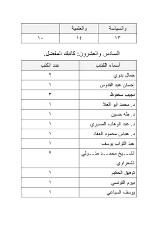 ‫ﻭﺍﻟﻌﻠﻤﻴﺔ‬           ‫ﻭﺍﻟﺴﻴﺎﺴﺔ‬
‫٠١‬               ‫٤١‬                  ‫٣١‬

     ‫ﺍﻟﺴﺎﺩﺱ ﻭﺍﻟﻌﺸﺭﻭﻥ: ﻜﺎﺘﺒﻙ ﺍﻟﻤﻔﻀل.‬
 ‫ﻋﺩﺩ ﺍﻟﻜﺘﺏ‬                  ‫ﺃﺴﻤﺎﺀ ﺍﻟﻜﺘﺎﺏ‬
      ‫٢‬                              ‫ﺠﻤﺎل ﺒﺩﻭﻱ‬
      ‫١‬                       ‫ﺇﺤﺴﺎﻥ ﻋﺒﺩ ﺍﻟﻘﺩﻭﺱ‬
      ‫٣‬                            ‫ﻨﺠﻴﺏ ﻤﺤﻔﻭﻅ‬
      ‫١‬                        ‫ﺩ. ﻤﺤﻤﺩ ﺃﺒﻭ ﺍﻟﻌﻼ‬
      ‫١‬                            ‫ﺩ. ﻁﻪ ﺤﺴﻴﻥ‬
      ‫١‬                   ‫ﺩ. ﻋﺒﺩ ﺍﻟﻭﻫﺎﺏ ﺍﻟﻤﺴﻴﺭﻱ‬
      ‫١‬                    ‫ﺩ. ﻋﺒﺎﺱ ﻤﺤﻤﻭﺩ ﺍﻟﻌﻘﺎﺩ‬
      ‫١‬                        ‫ﻋﺒﺩ ﺍﻟﺘﻭﺍﺏ ﻴﻭﺴﻑ‬
      ‫٢‬             ‫ﺍﻟﺸــﻴﺦ ﻤﺤﻤــﺩ ﻤﺘــﻭﻟﻲ‬
                                      ‫ﺍﻟﺸﻌﺭﺍﻭﻱ‬
      ‫١‬                             ‫ﺘﻭﻓﻴﻕ ﺍﻟﺤﻜﻴﻡ‬
      ‫١‬                            ‫ﺒﻴﺭﻡ ﺍﻟﺘﻭﻨﺴﻲ‬
      ‫١‬                          ‫ﻴﻭﺴﻑ ﺍﻟﺴﺒﺎﻋﻲ‬
 